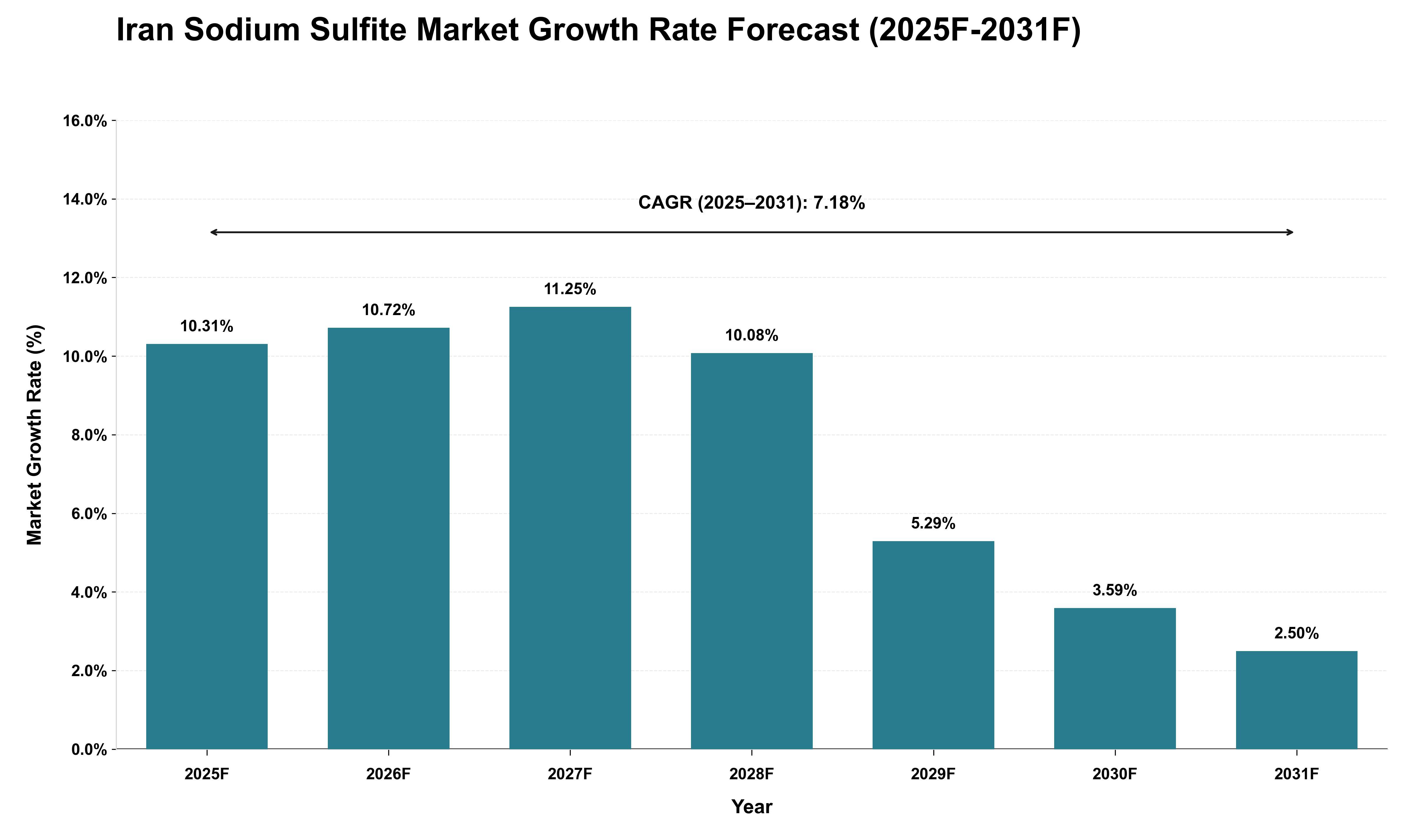 Iran Sodium Sulfite Market Growth Rate Analysis (2025 - 2031)