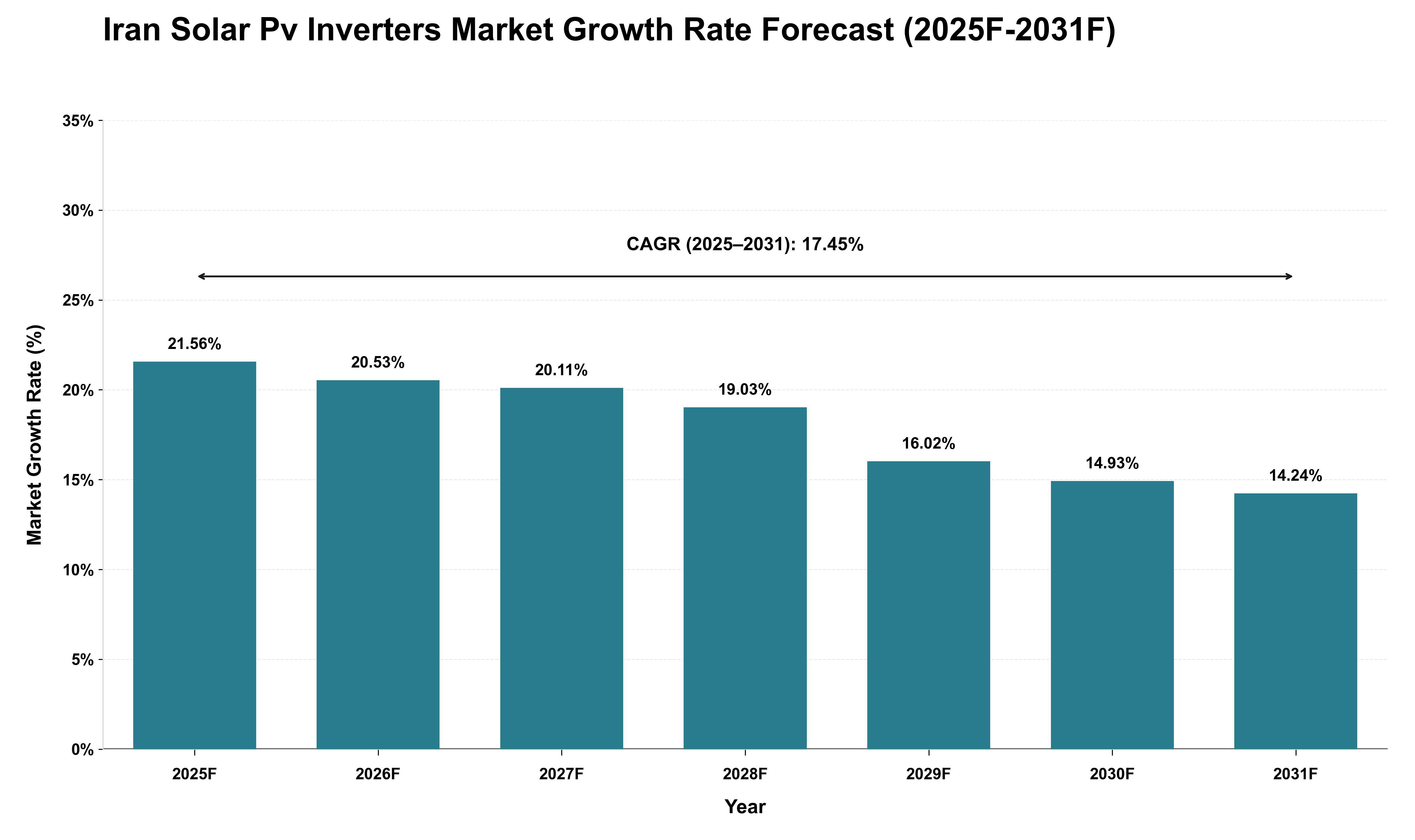 Iran Solar Pv Inverters Market Growth Rate Analysis (2025 - 2031)