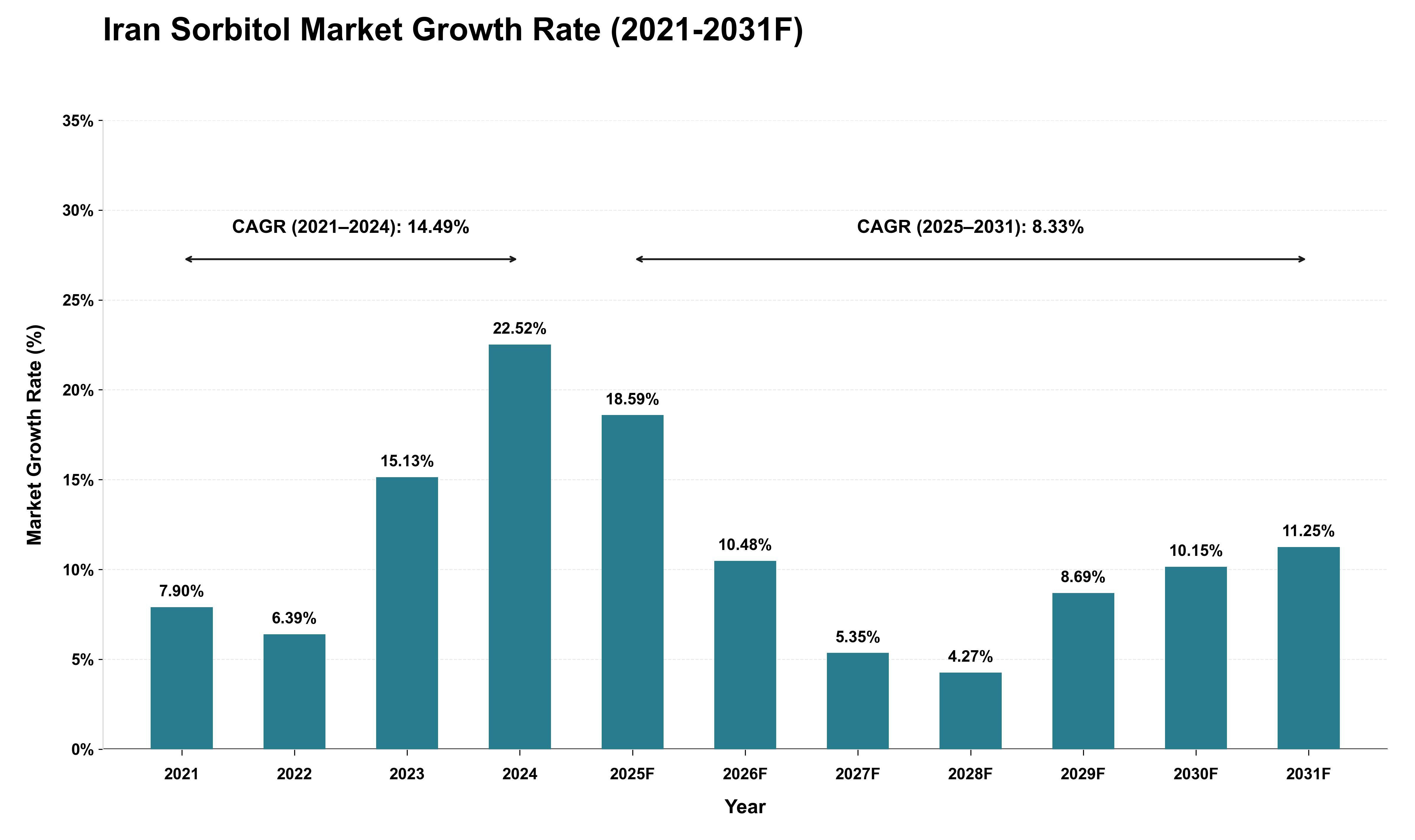 Iran Sorbitol Market Growth Rate Analysis (2021 - 2031)