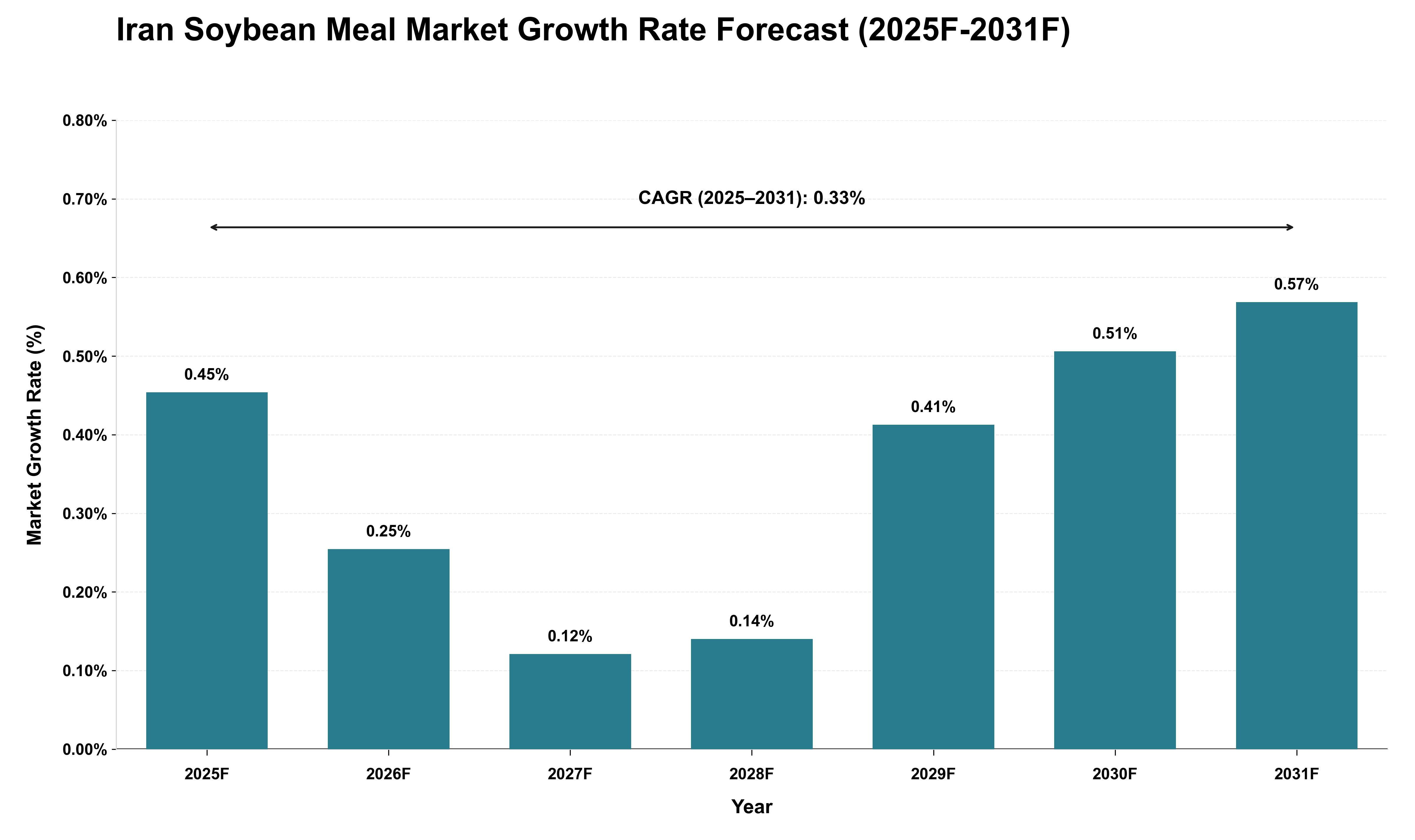 Iran Soybean Meal Market Growth Rate Analysis (2025 - 2031)
