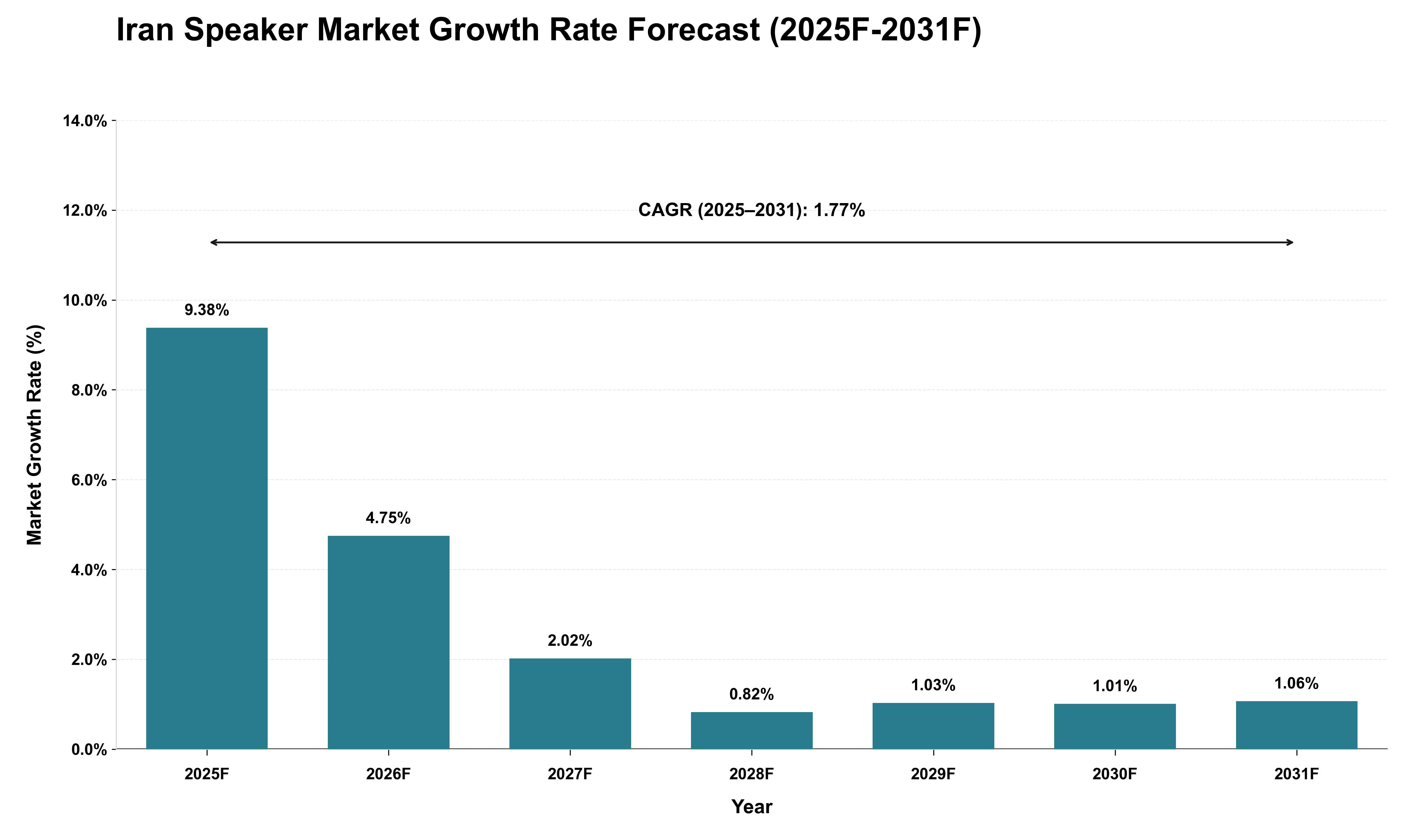 Iran Speaker Market Growth Rate Analysis (2025 - 2031)