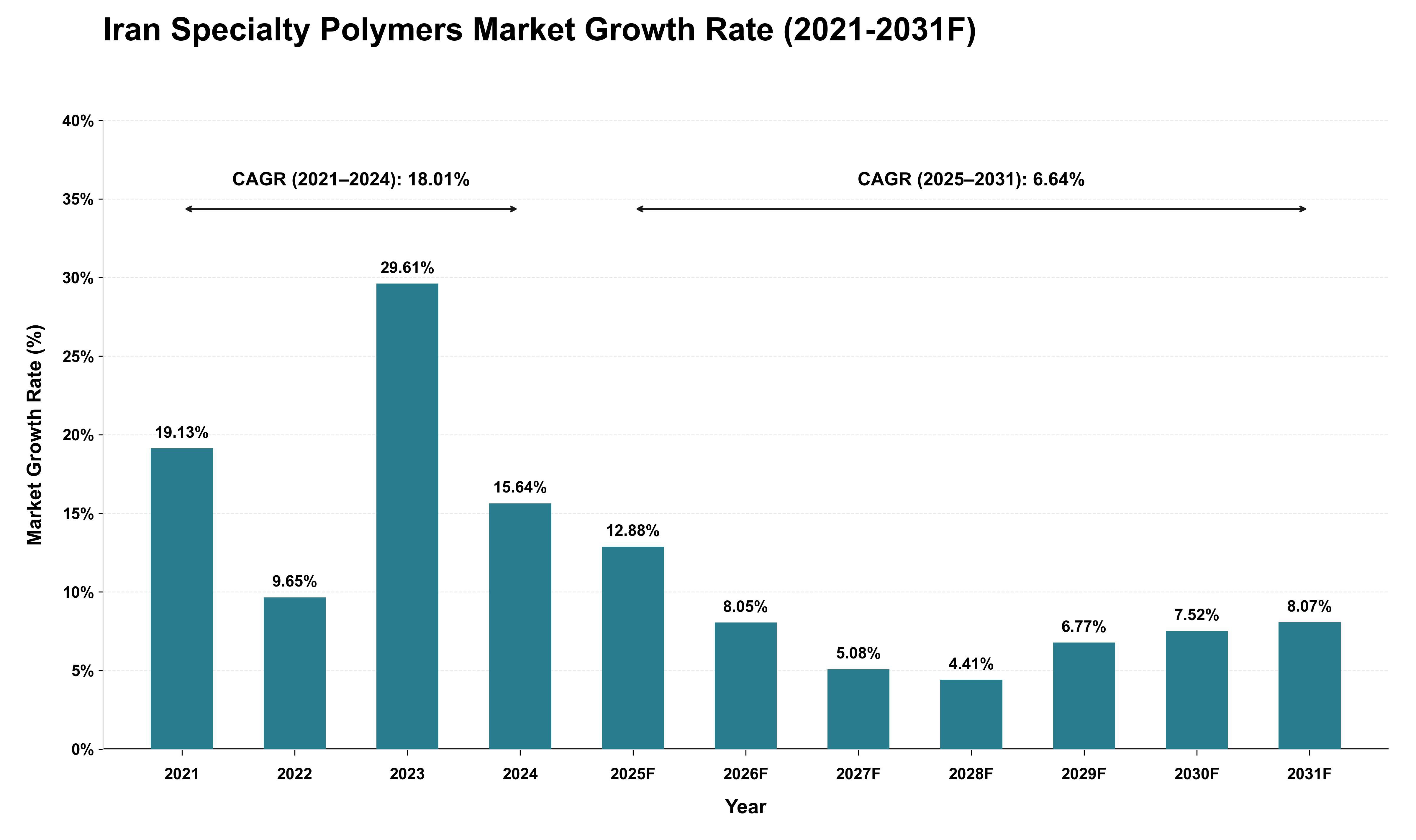 Iran Specialty Polymers Market Growth Rate Analysis (2021 - 2031)