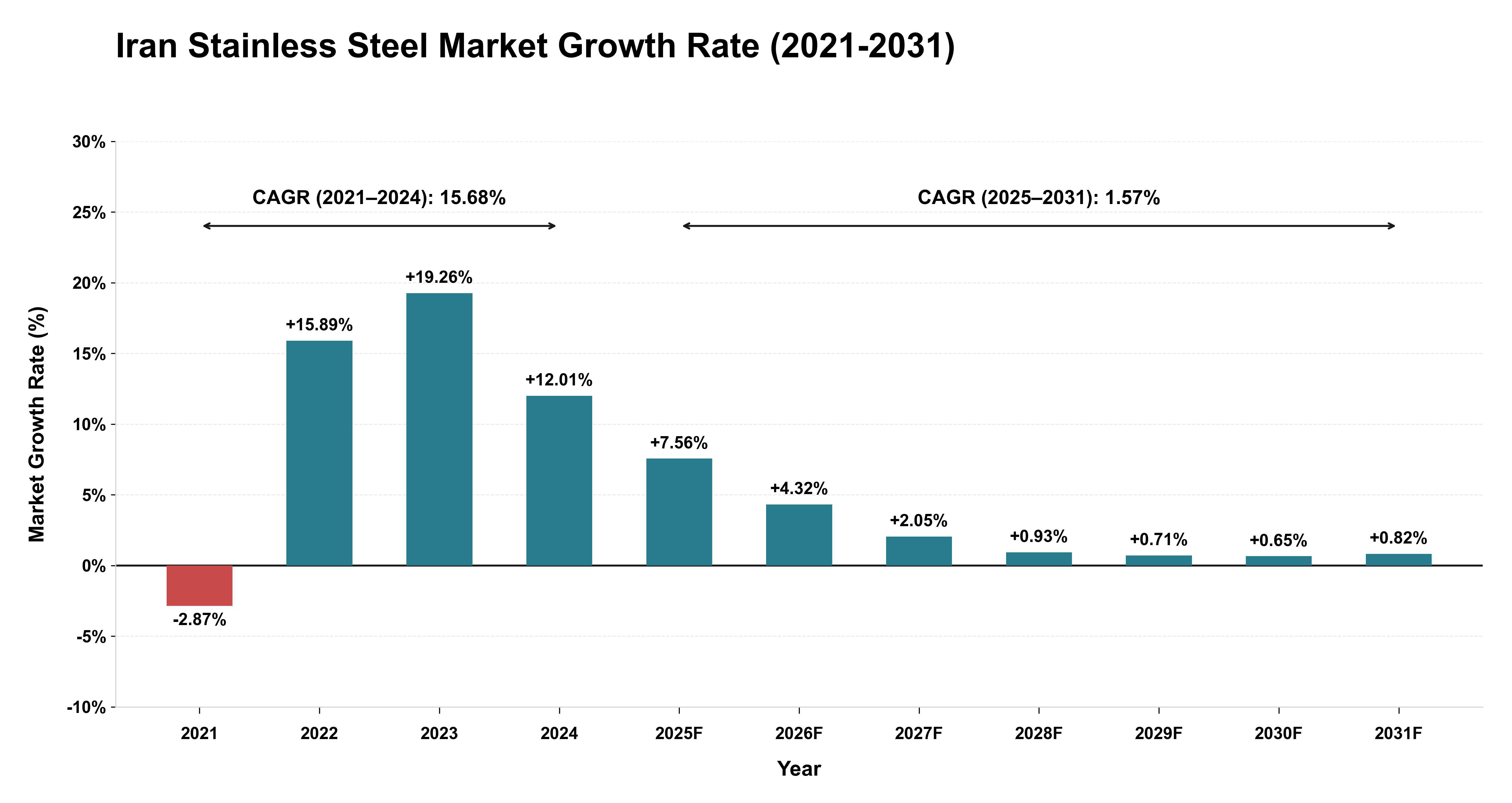Iran Stainless Steel Market Growth Rate Analysis (2021-2031)