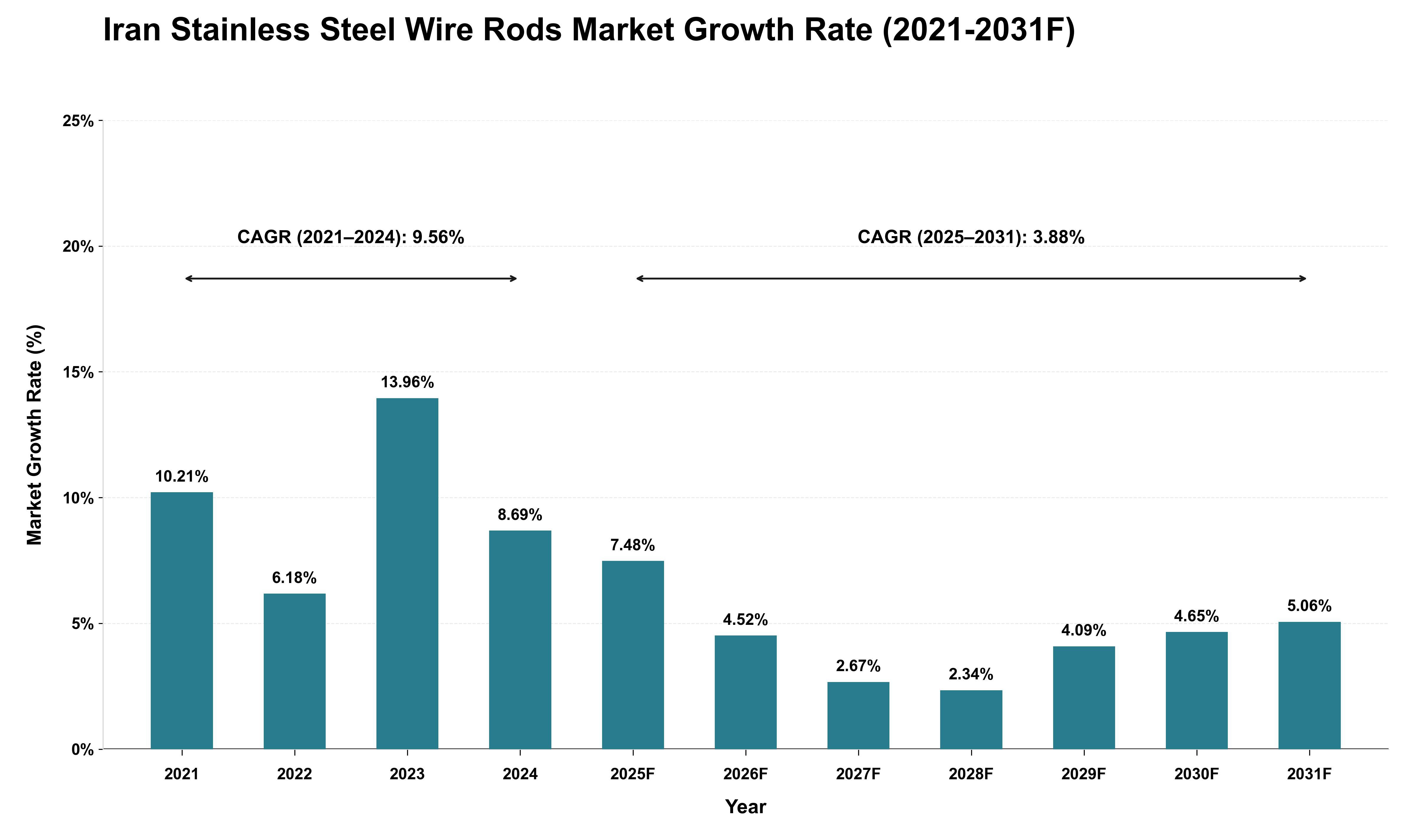 Iran Stainless Steel Wire Rods Market Growth Rate Analysis (2021 - 2031)