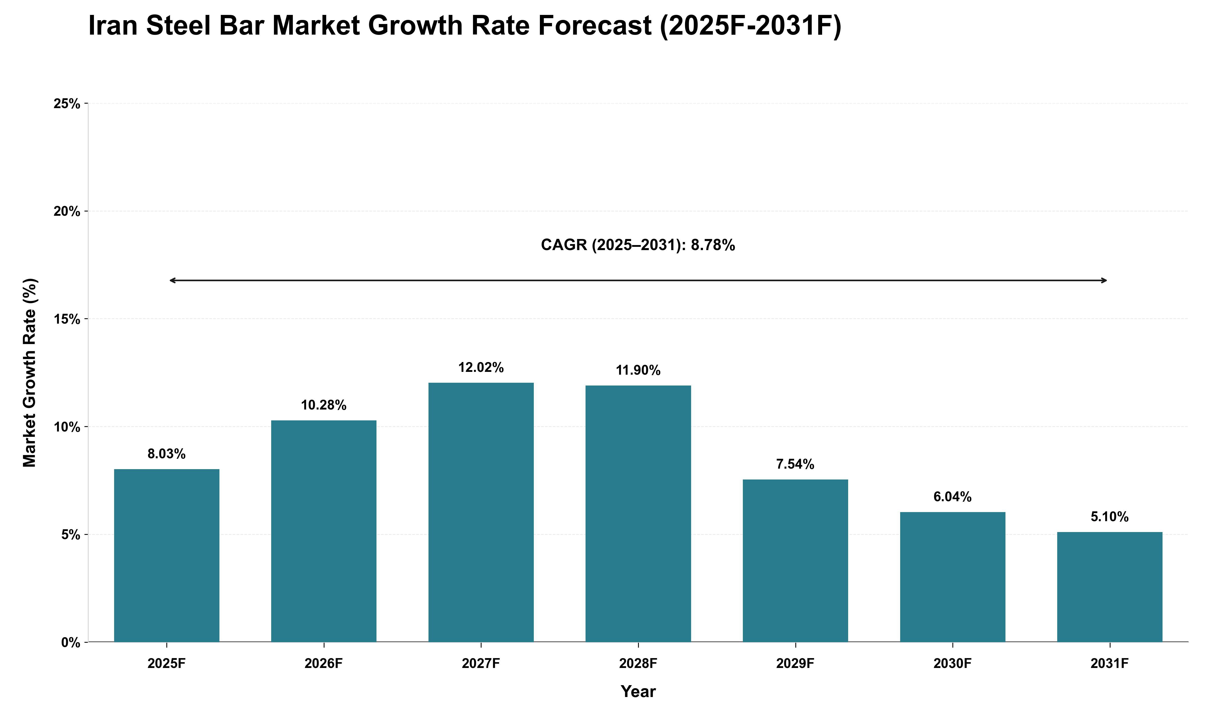 Iran Steel Bar Market Growth Rate Analysis (2025 - 2031)