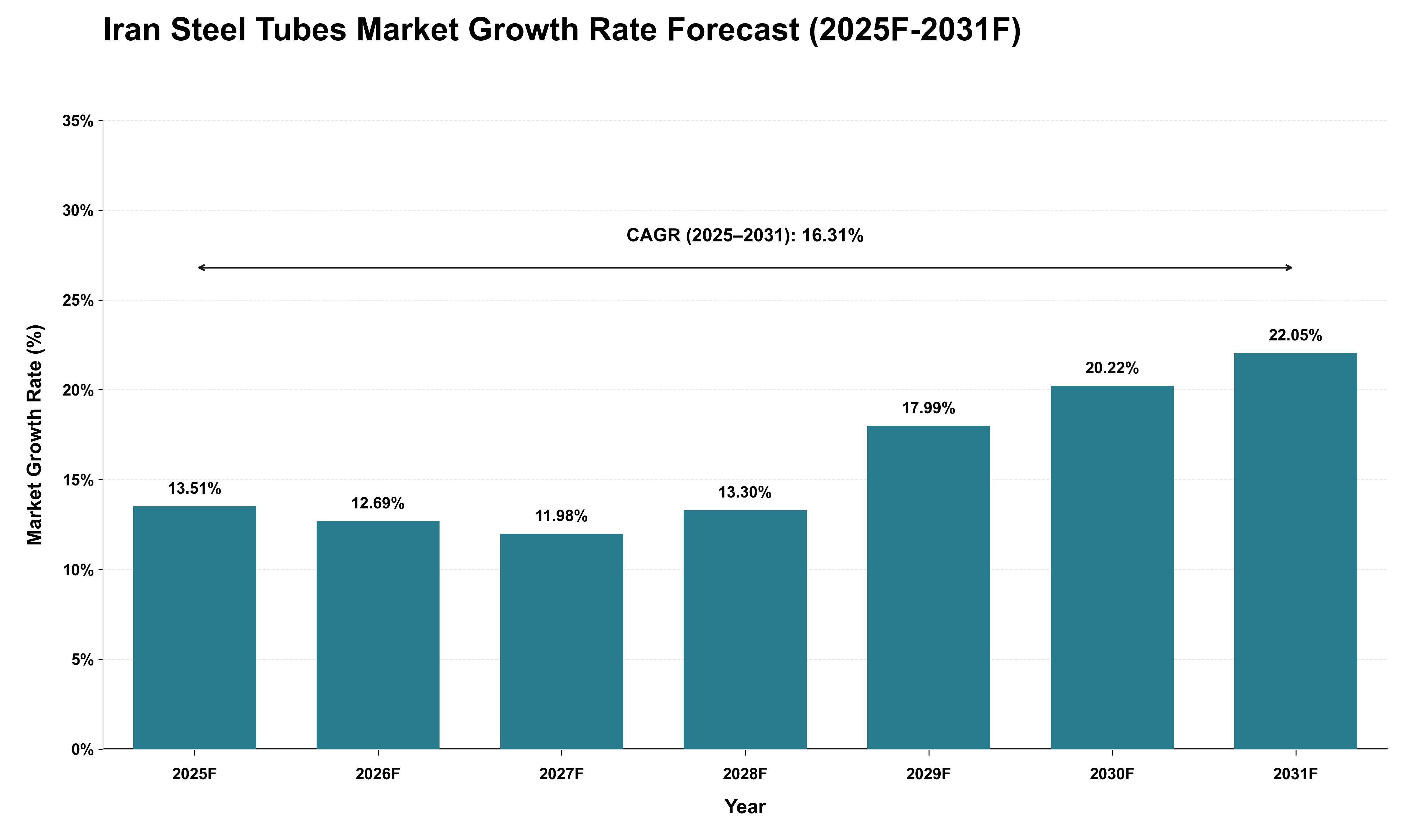 Iran Steel Tubes Market Growth Rate Analysis (2025 - 2031)