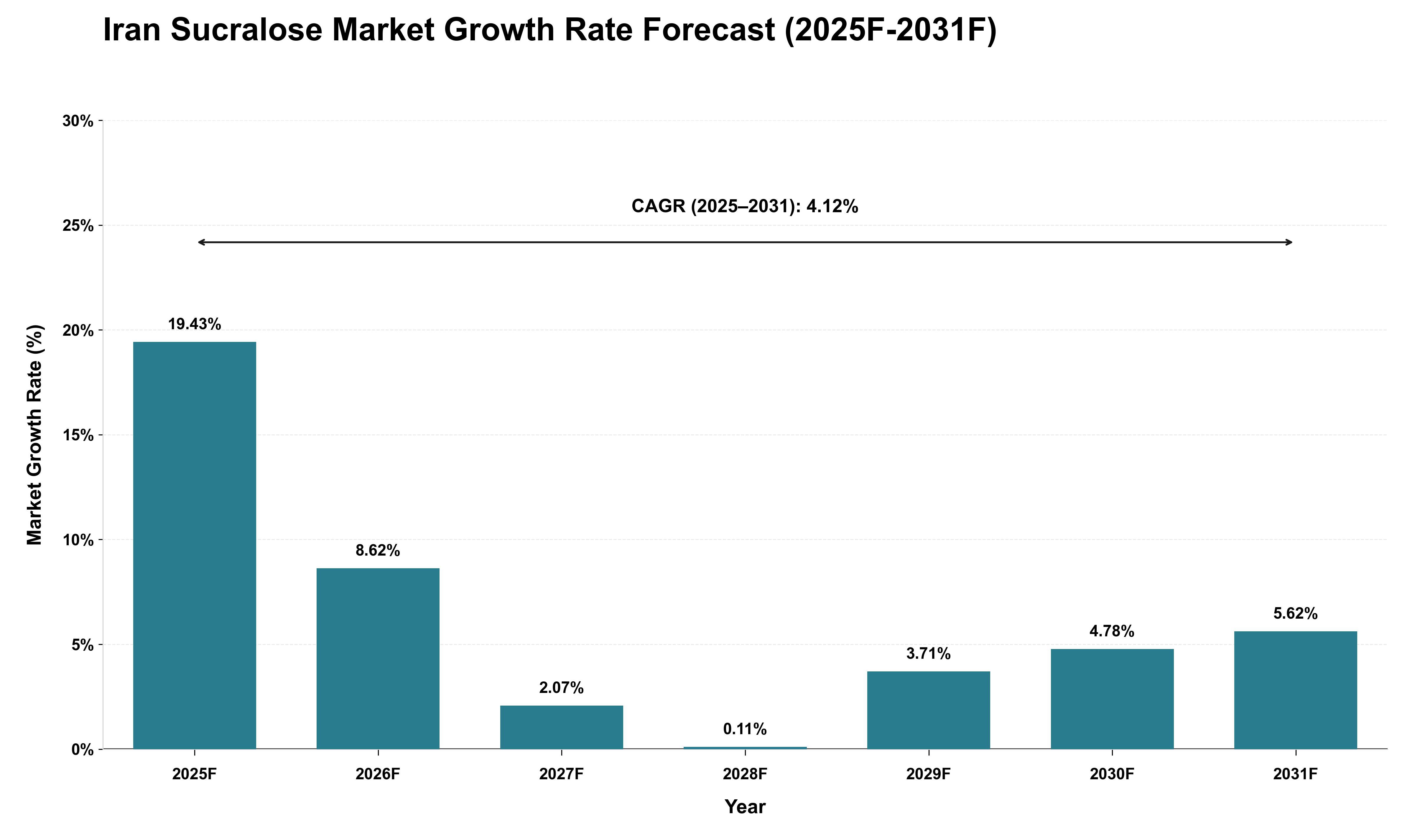 Iran Sucralose Market Growth Rate Analysis (2025 - 2031)