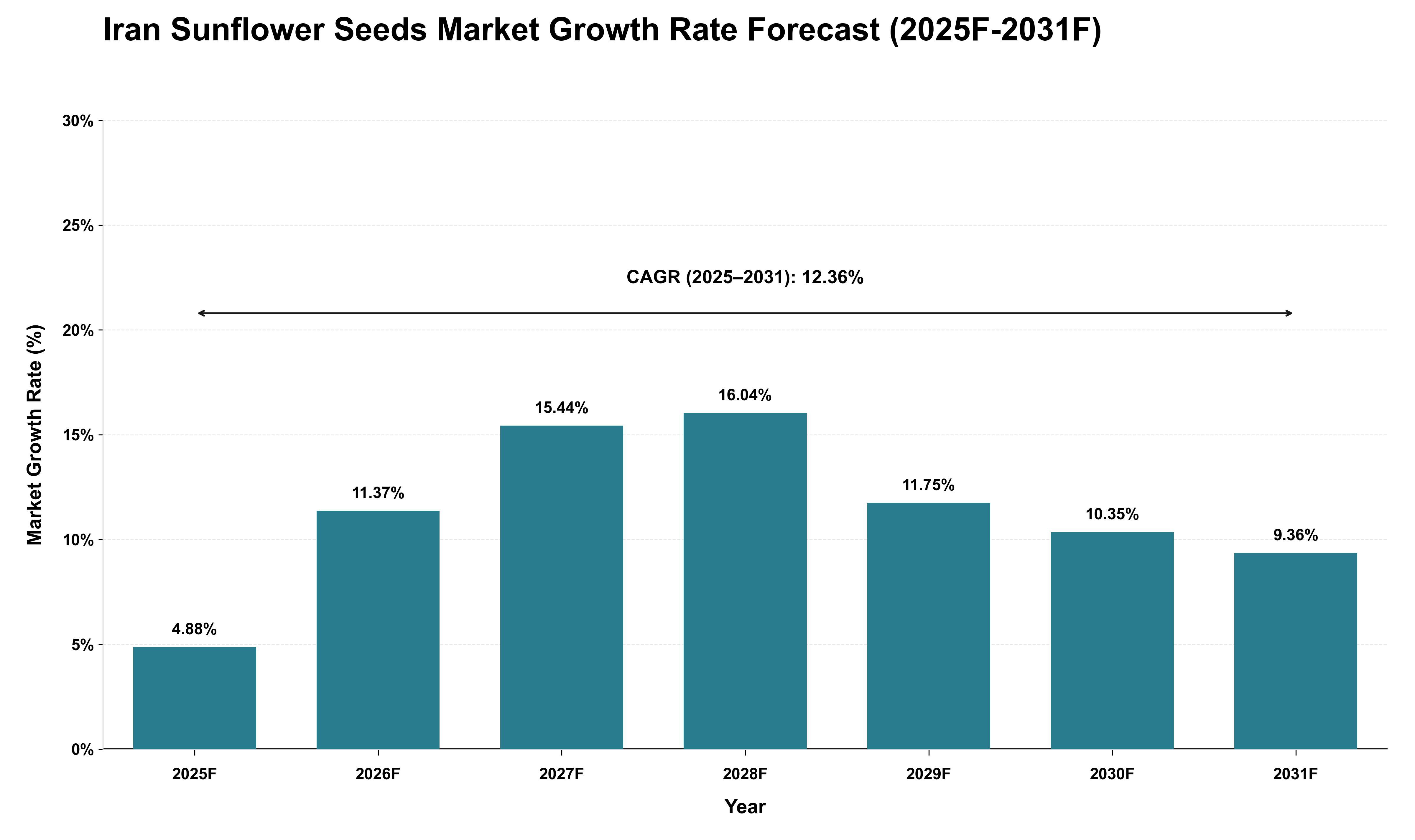 Iran Sunflower Seeds Market Growth Rate Analysis (2025 - 2031)