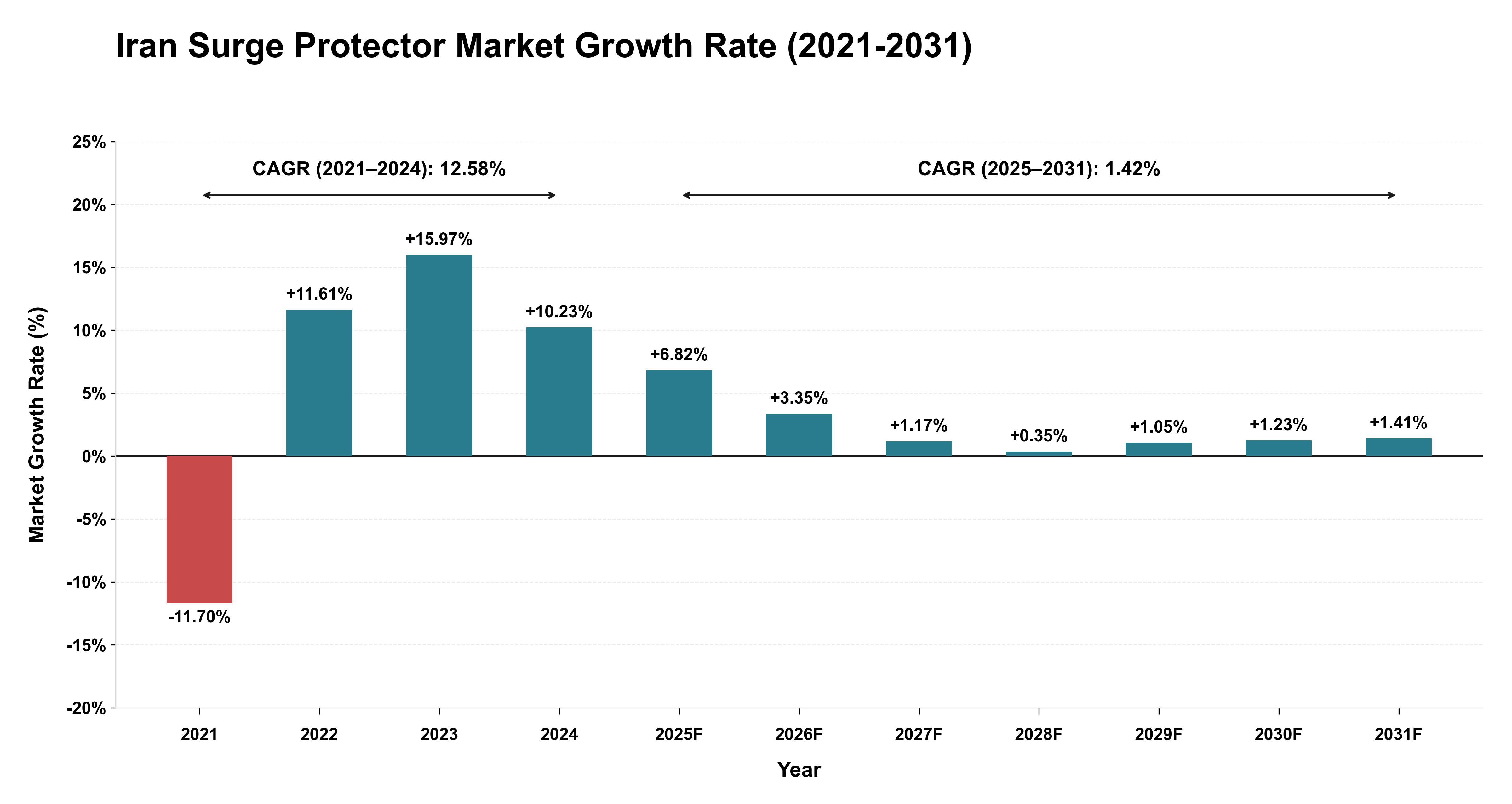 Iran Surge Protector Market Growth Rate Analysis (2021-2031)