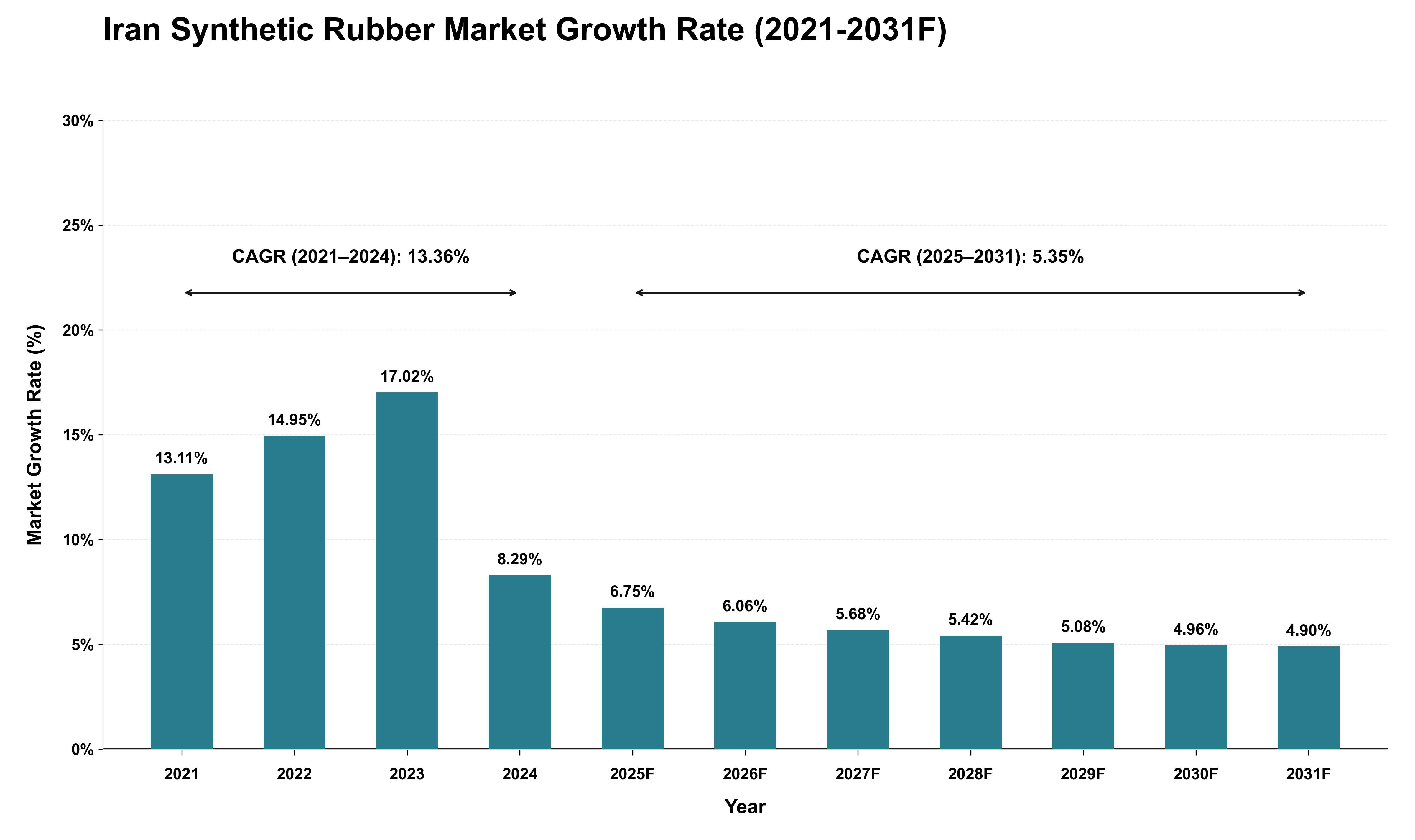 Iran Synthetic Rubber Market Growth Rate Analysis (2021 - 2031)