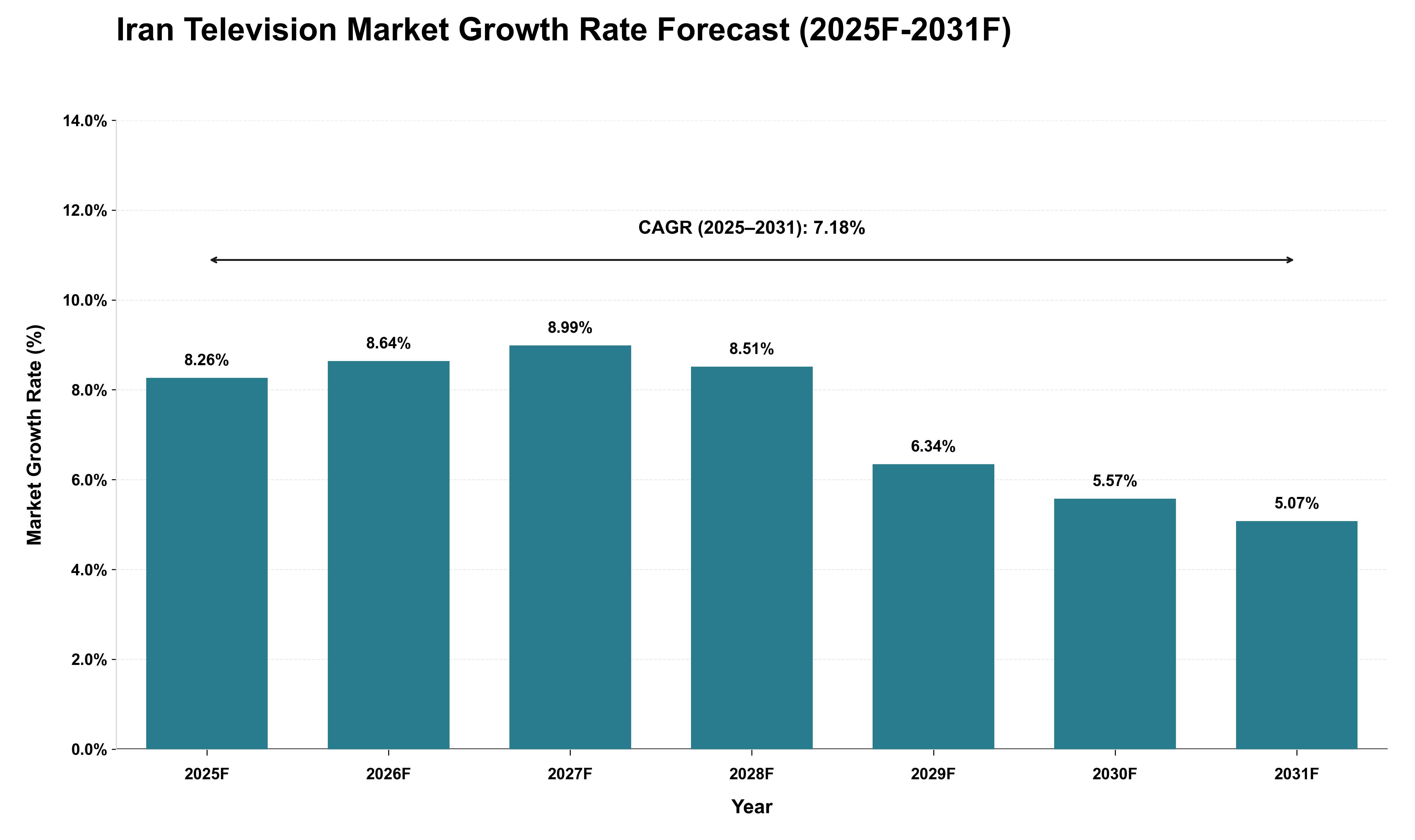 Iran Television Market Growth Rate Analysis (2025 - 2031)