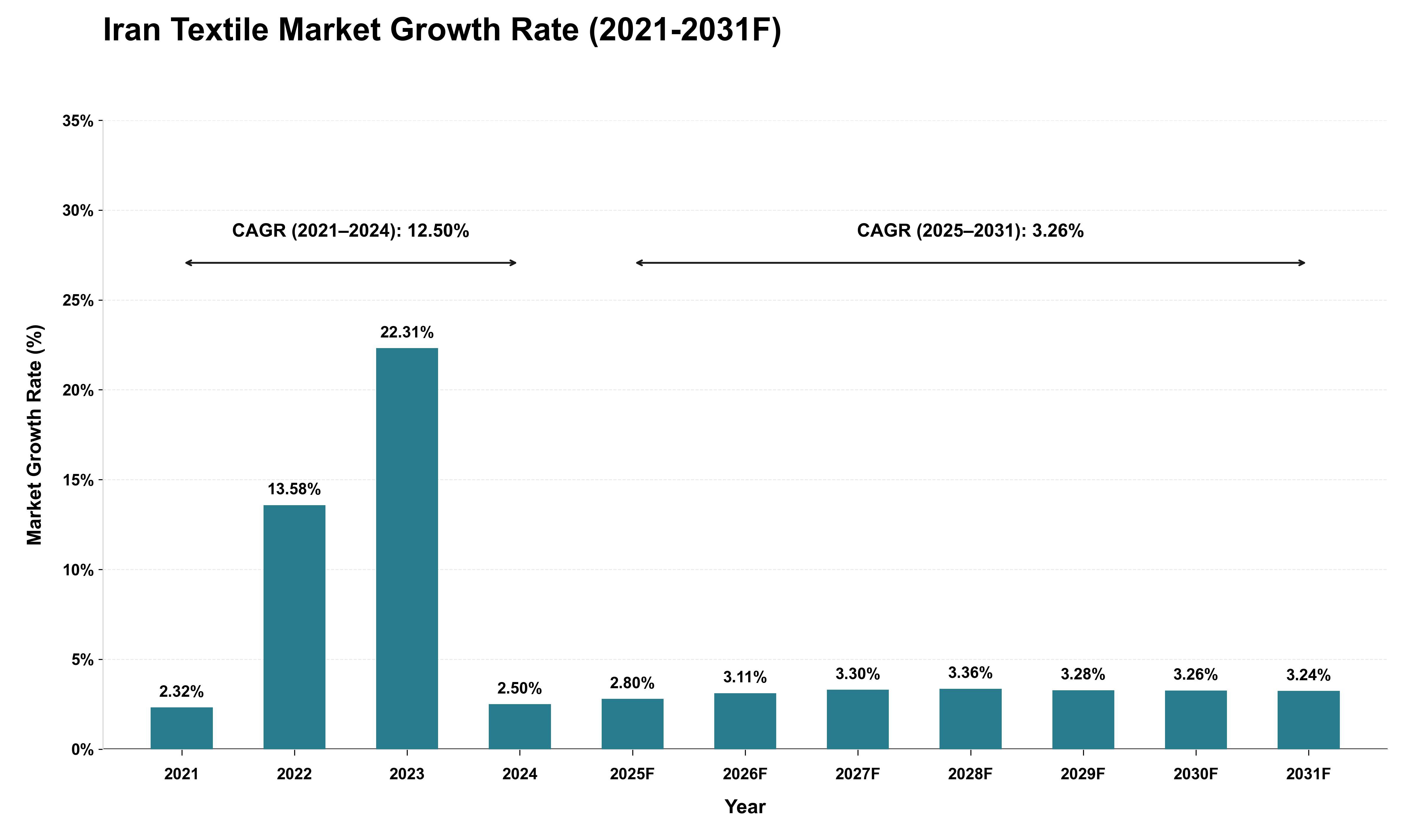 Iran Textile Market Growth Rate Analysis (2021 - 2031)