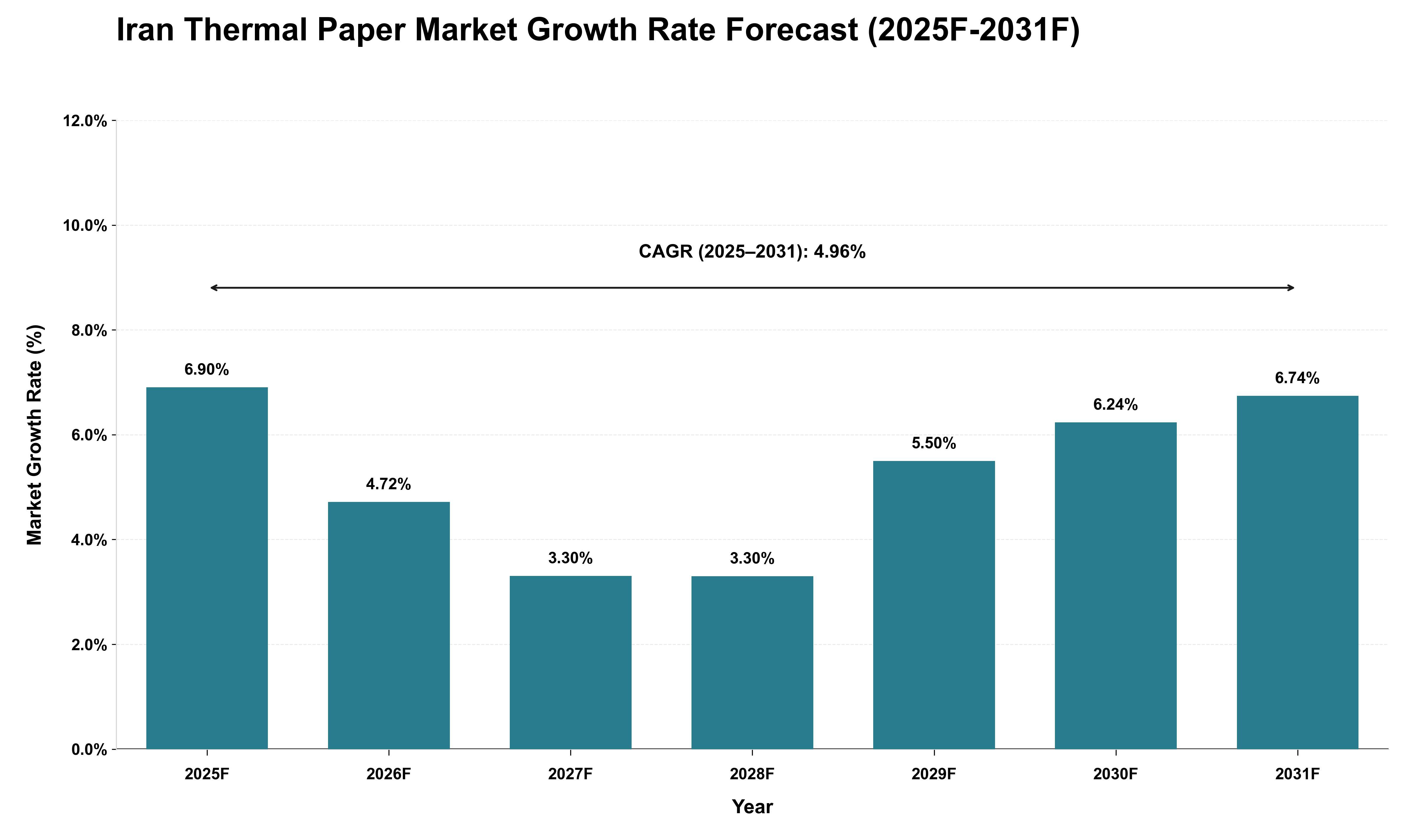 Iran Thermal Paper Market Growth Rate Analysis (2025 - 2031)