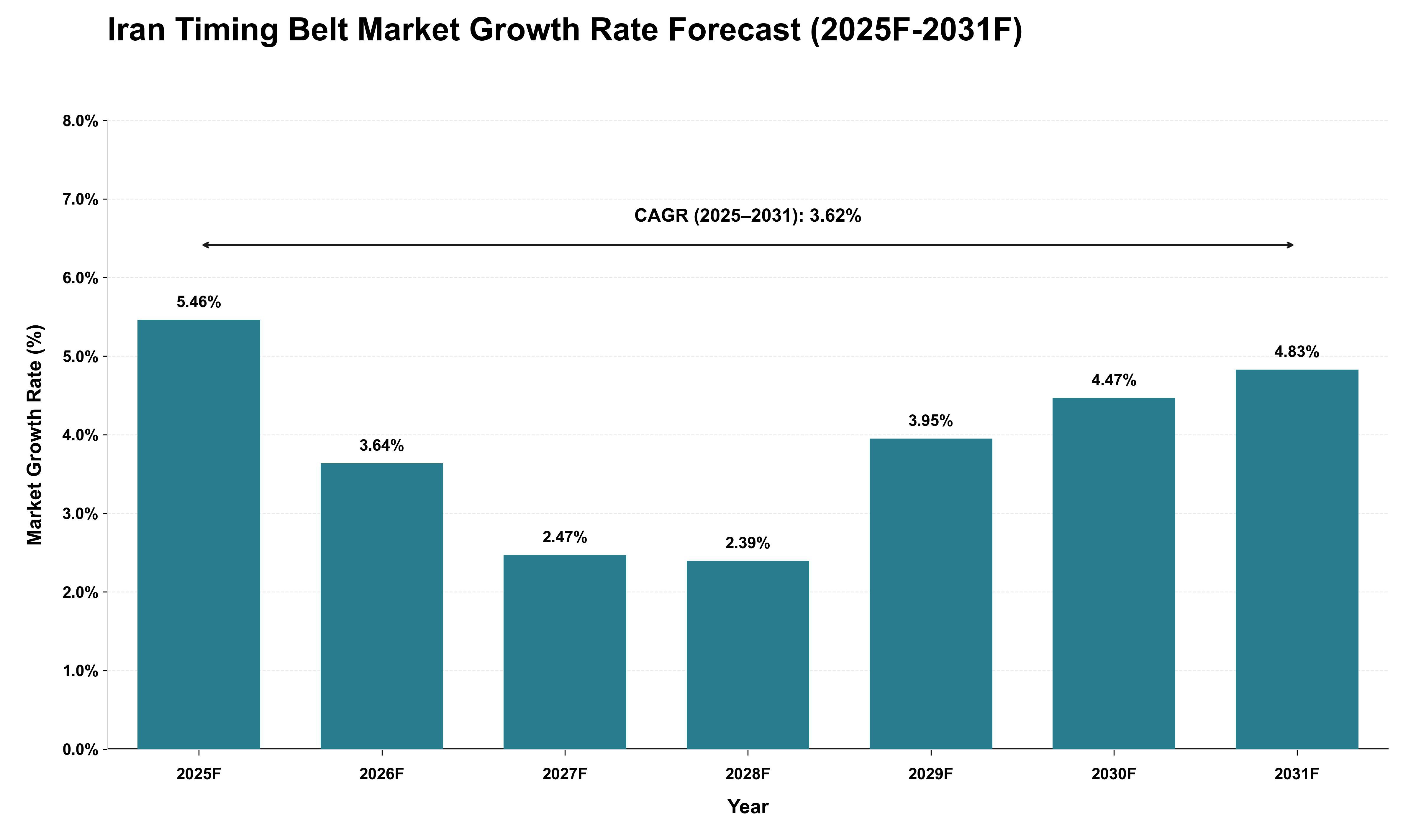 Iran Timing Belt Market Growth Rate Analysis (2025 - 2031)