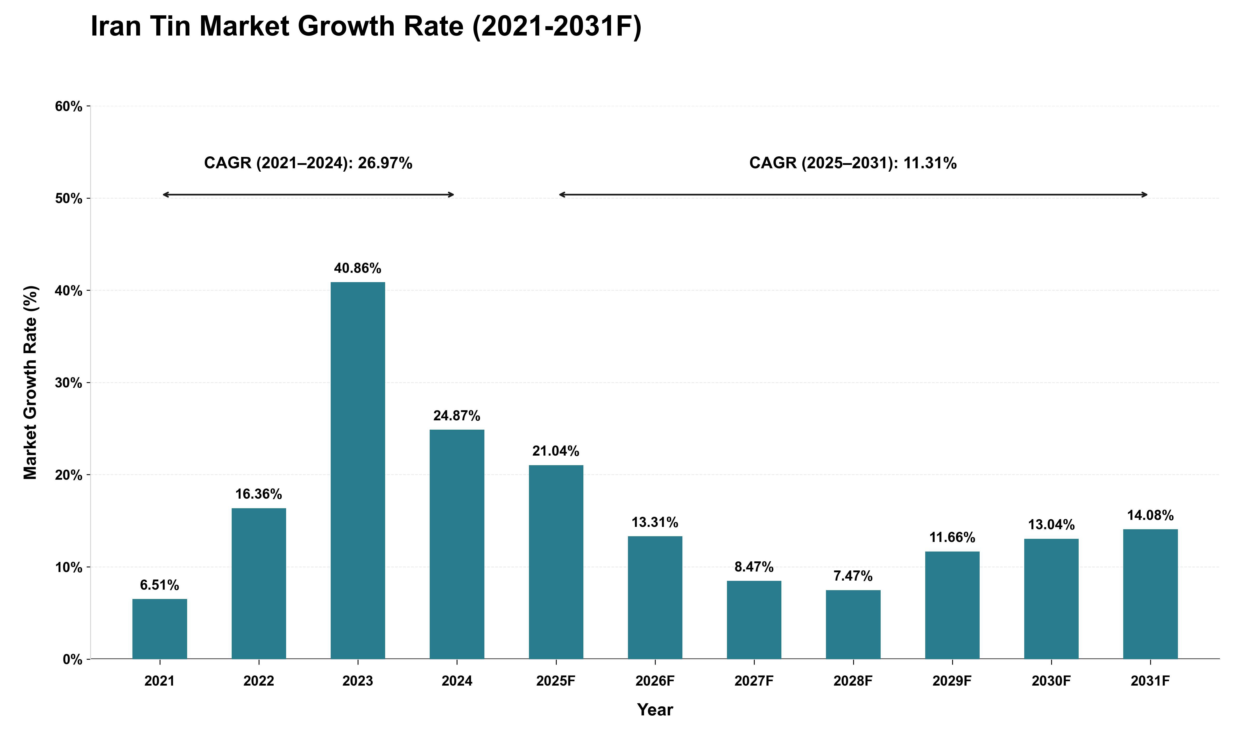 Iran Tin Market Growth Rate Analysis (2021 - 2031)