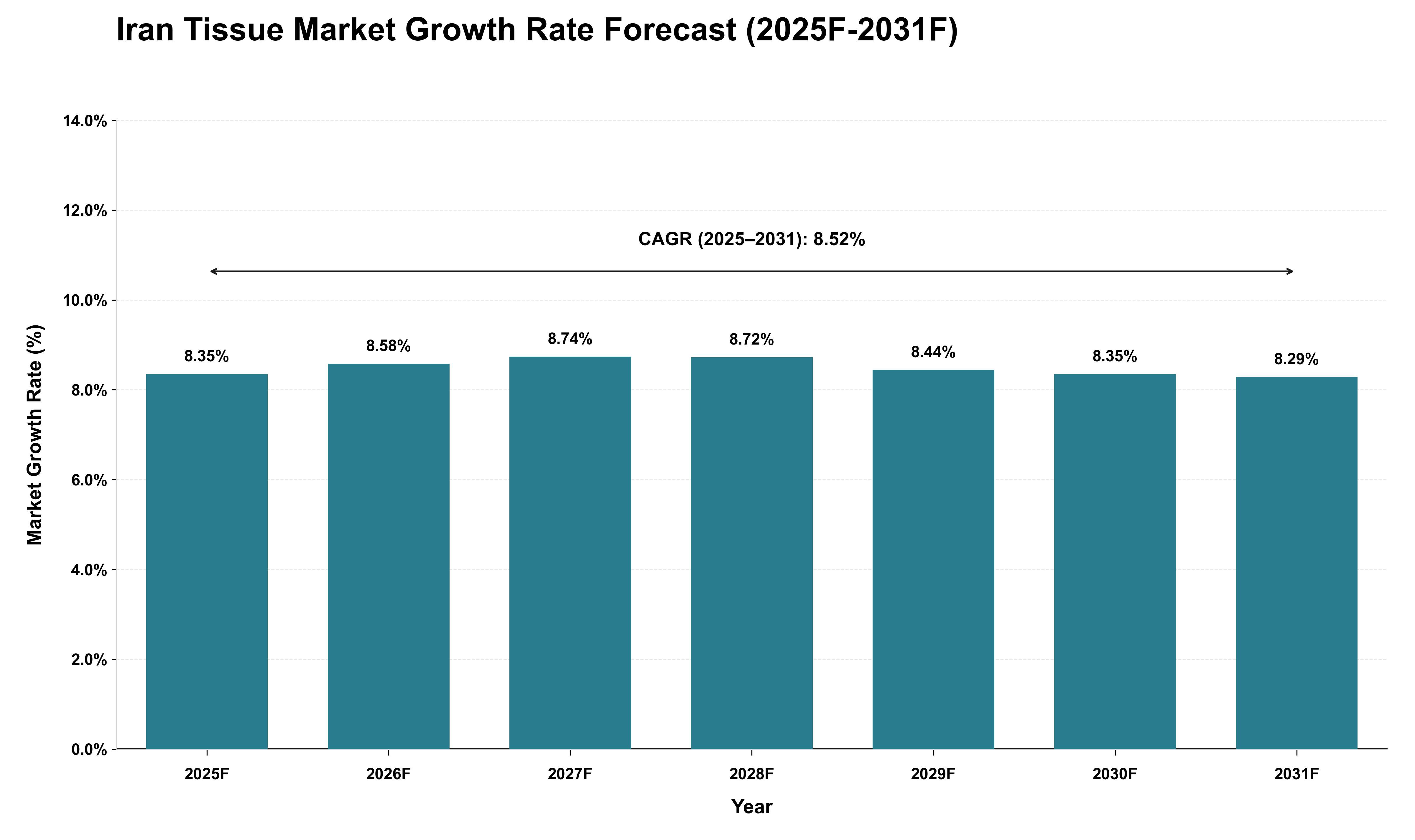 Iran Tissue Market Growth Rate Analysis (2025 - 2031)