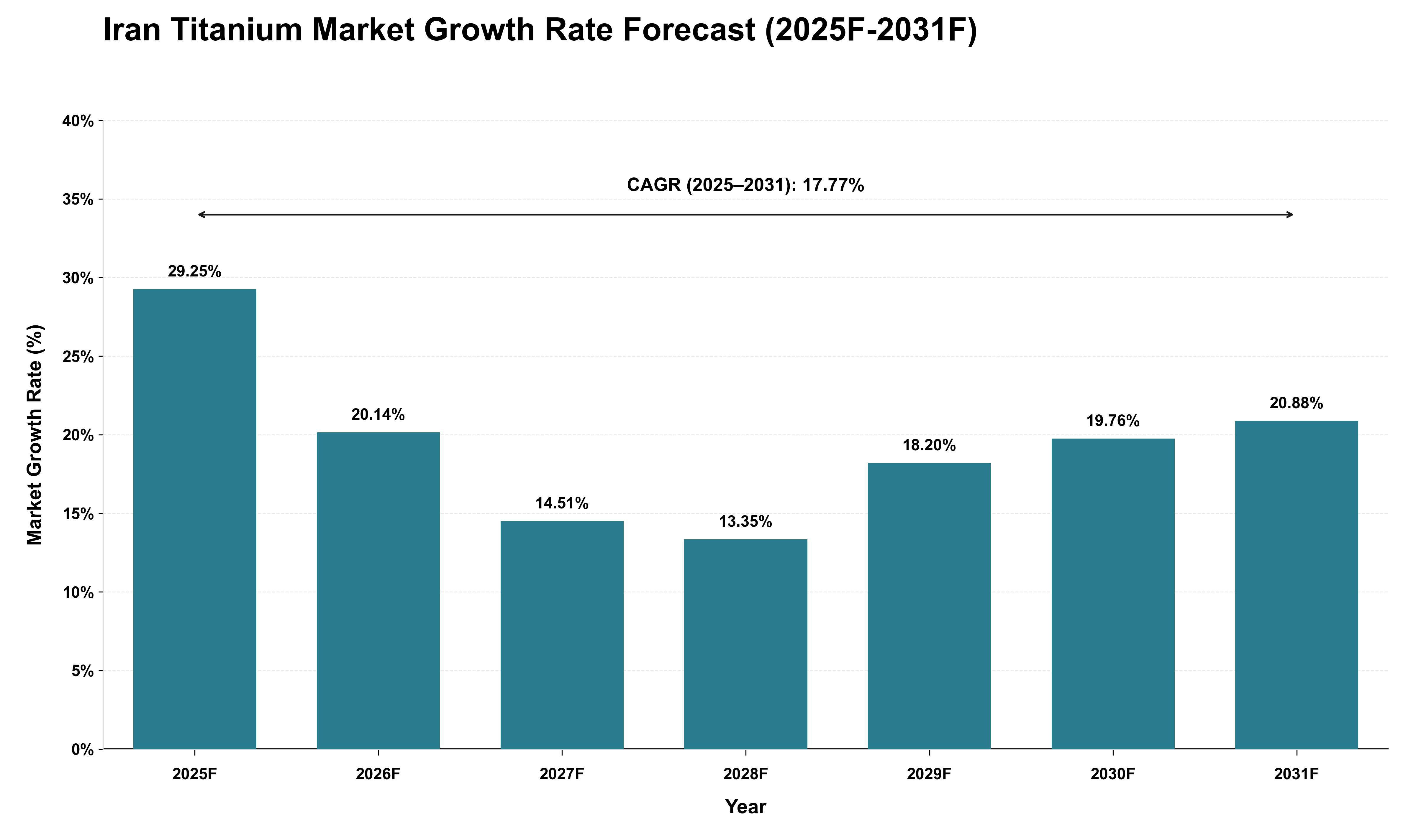 Iran Titanium Market Growth Rate Analysis (2025 - 2031)