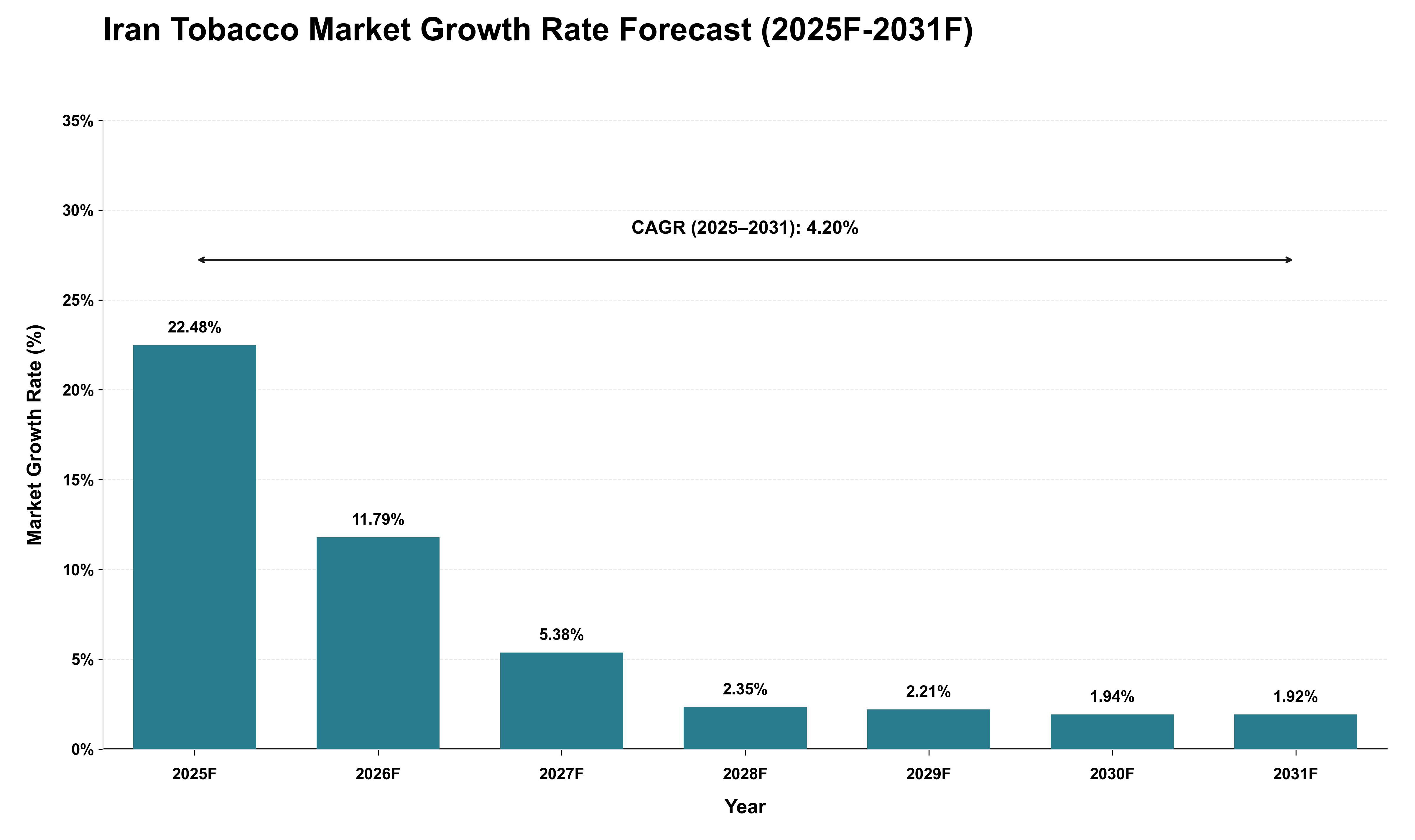 Iran Tobacco Market Growth Rate Analysis (2025 - 2031)