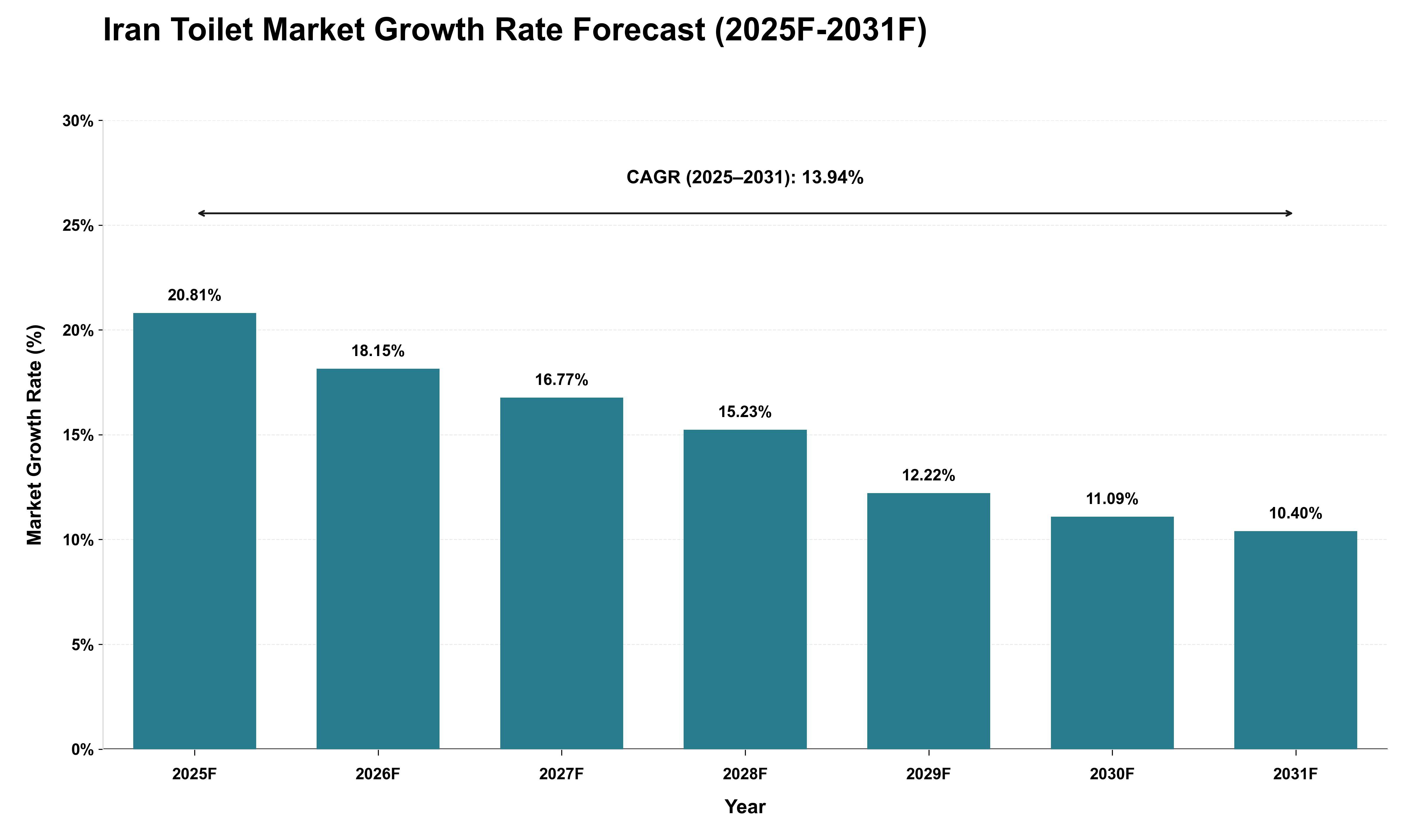 Iran Toilet Market Growth Rate Analysis (2025 - 2031)