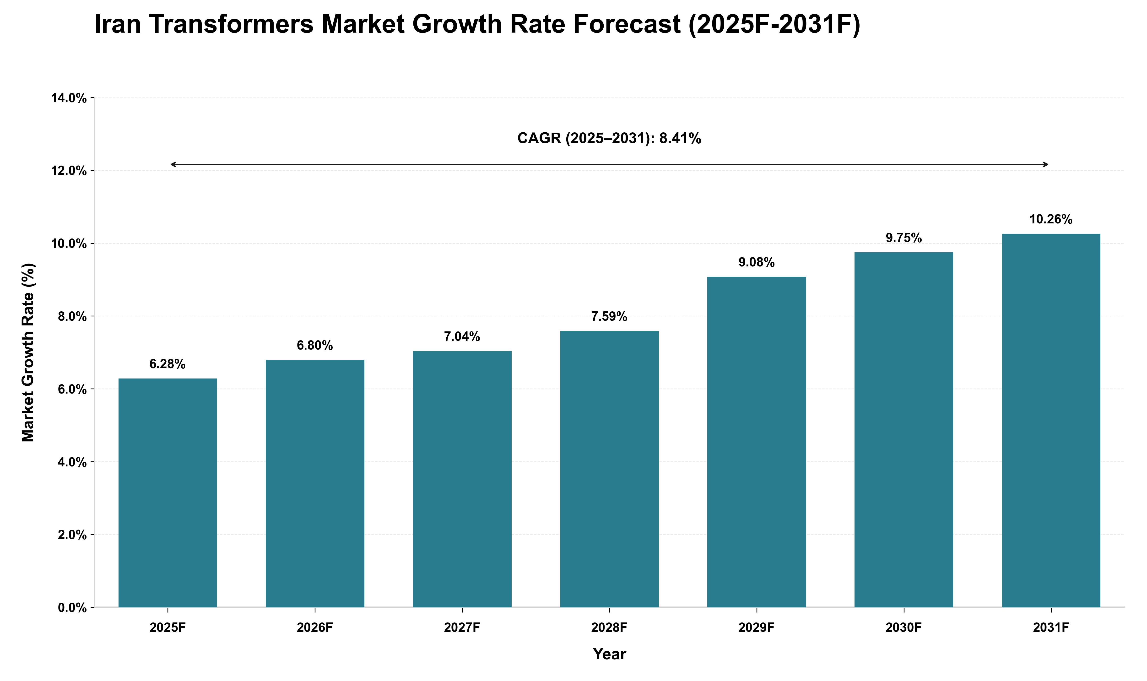 Iran Transformers Market Growth Rate Analysis (2025 - 2031)