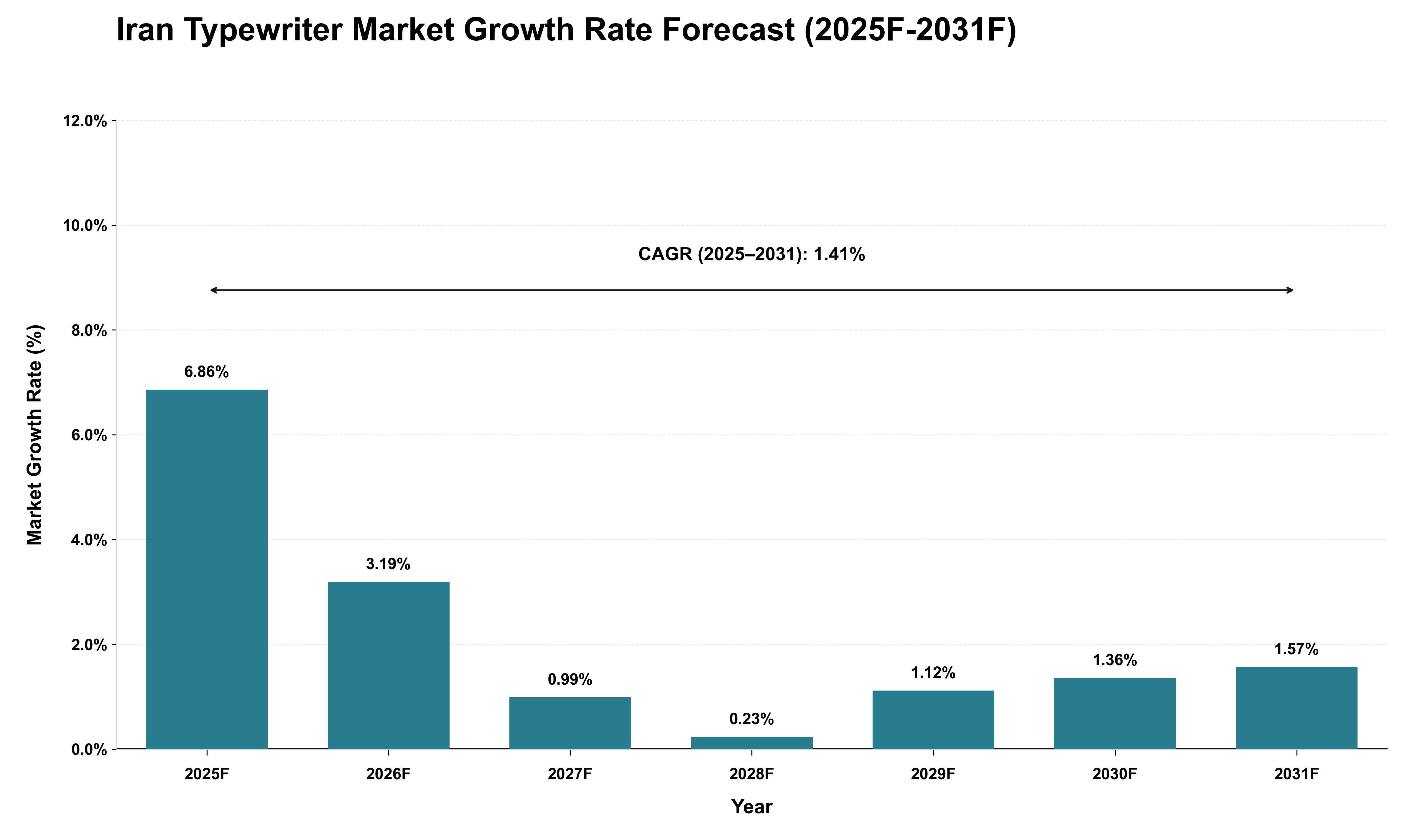 Iran Typewriter Market Growth Rate Analysis (2025 - 2031)