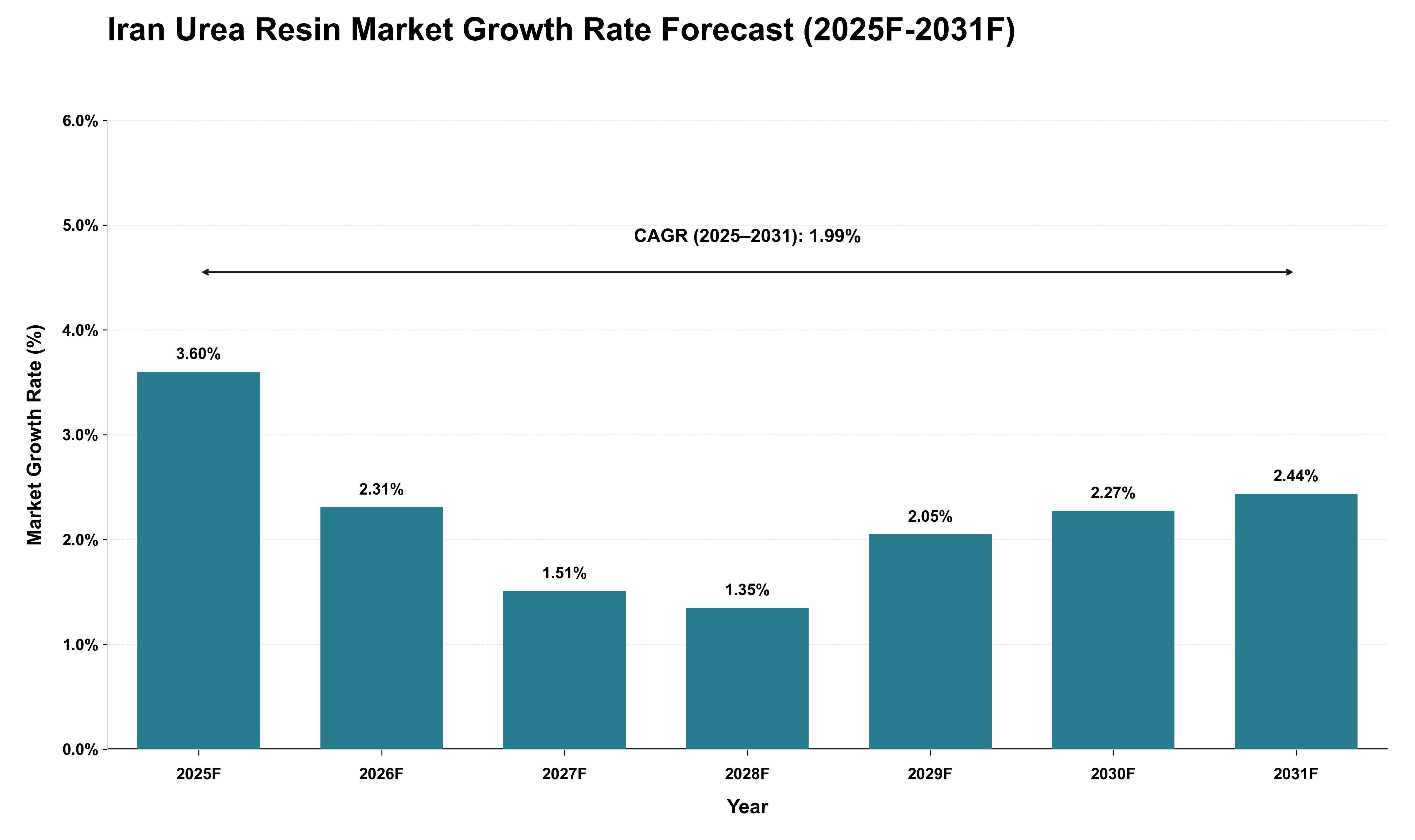 Iran Urea Resin Market Growth Rate Analysis (2025 - 2031)