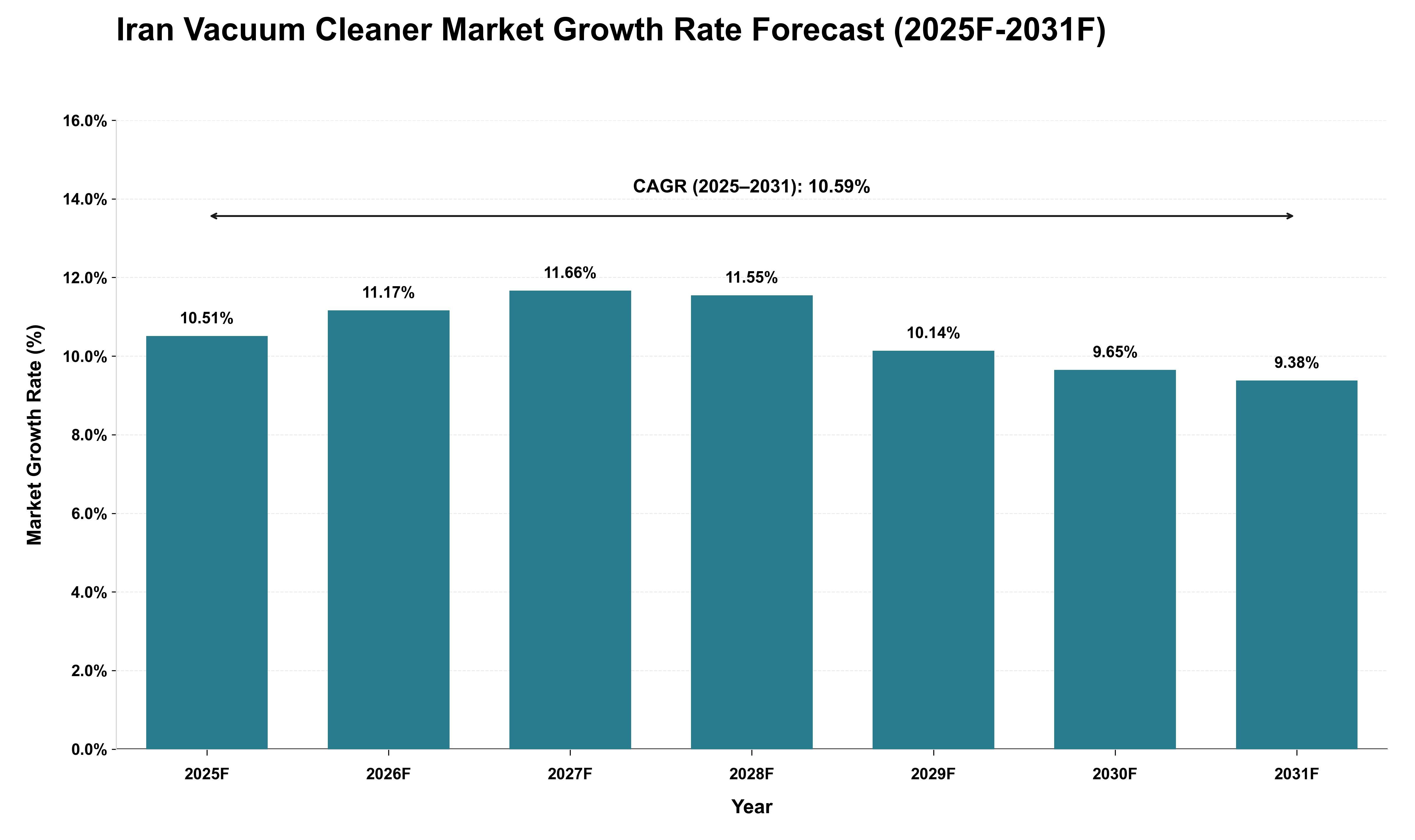 Iran Vacuum Cleaner Market Growth Rate Analysis (2025 - 2031)