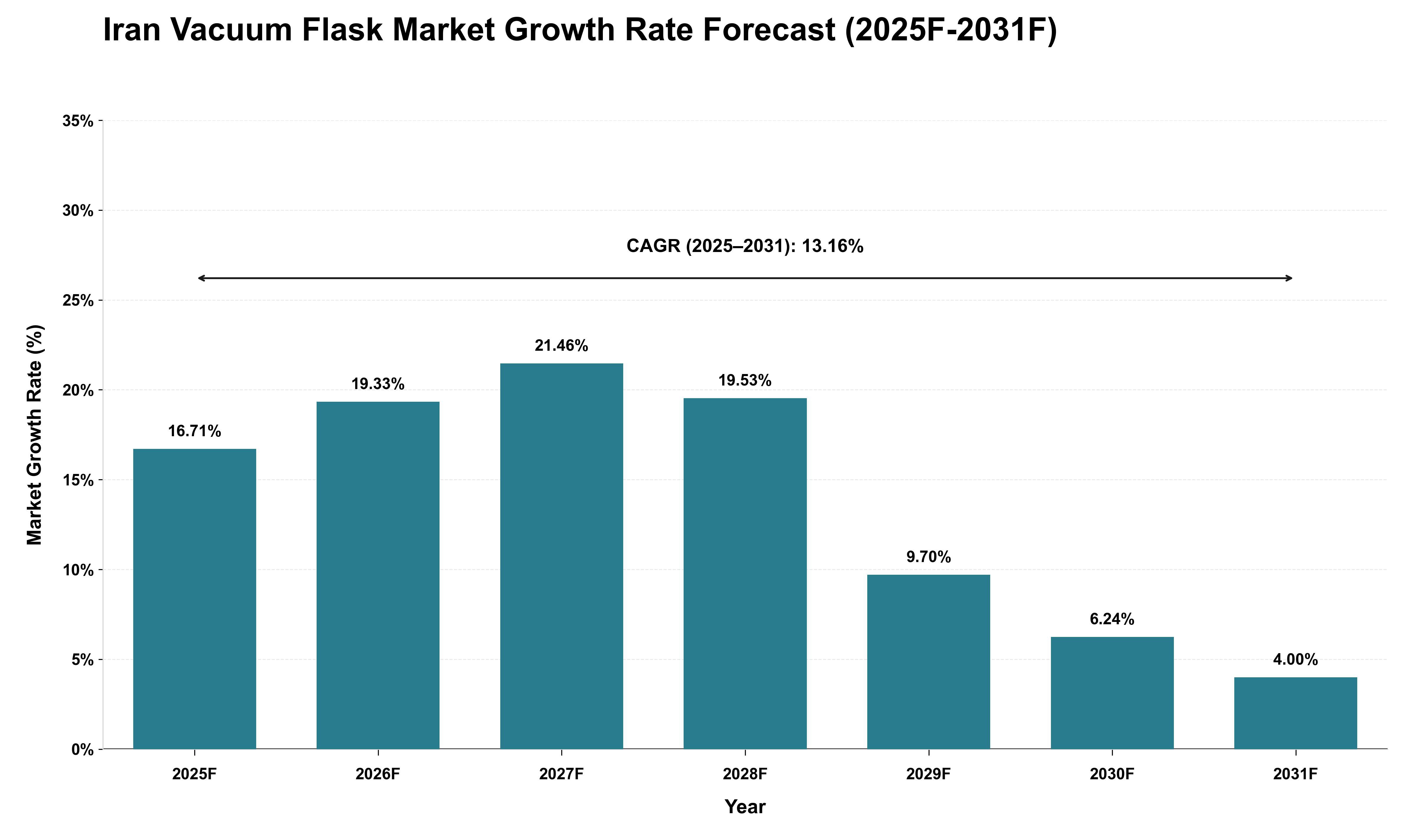 Iran Vacuum Flask Market Growth Rate Analysis (2025 - 2031)