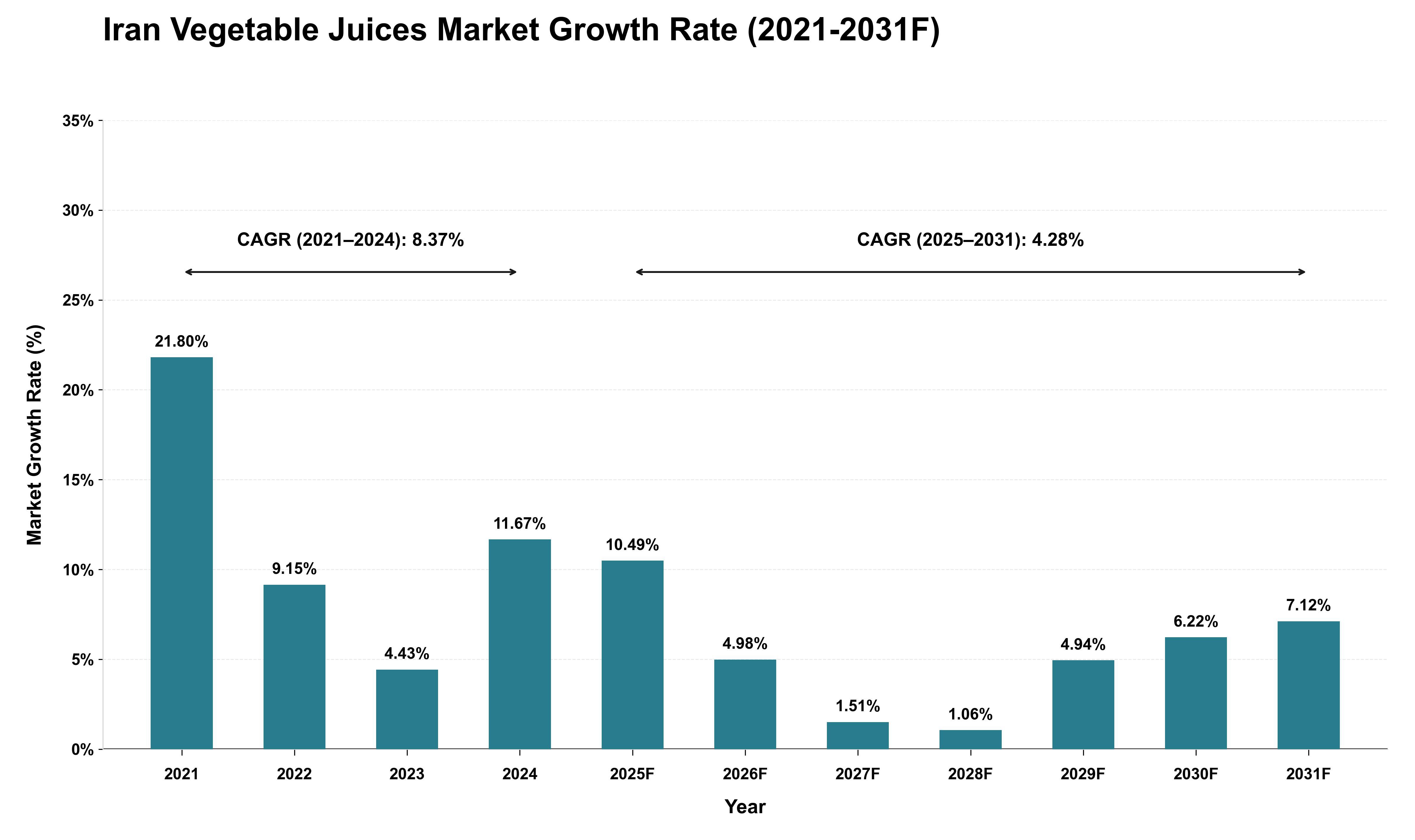 Iran Vegetable Juices Market Growth Rate Analysis (2021 - 2031)