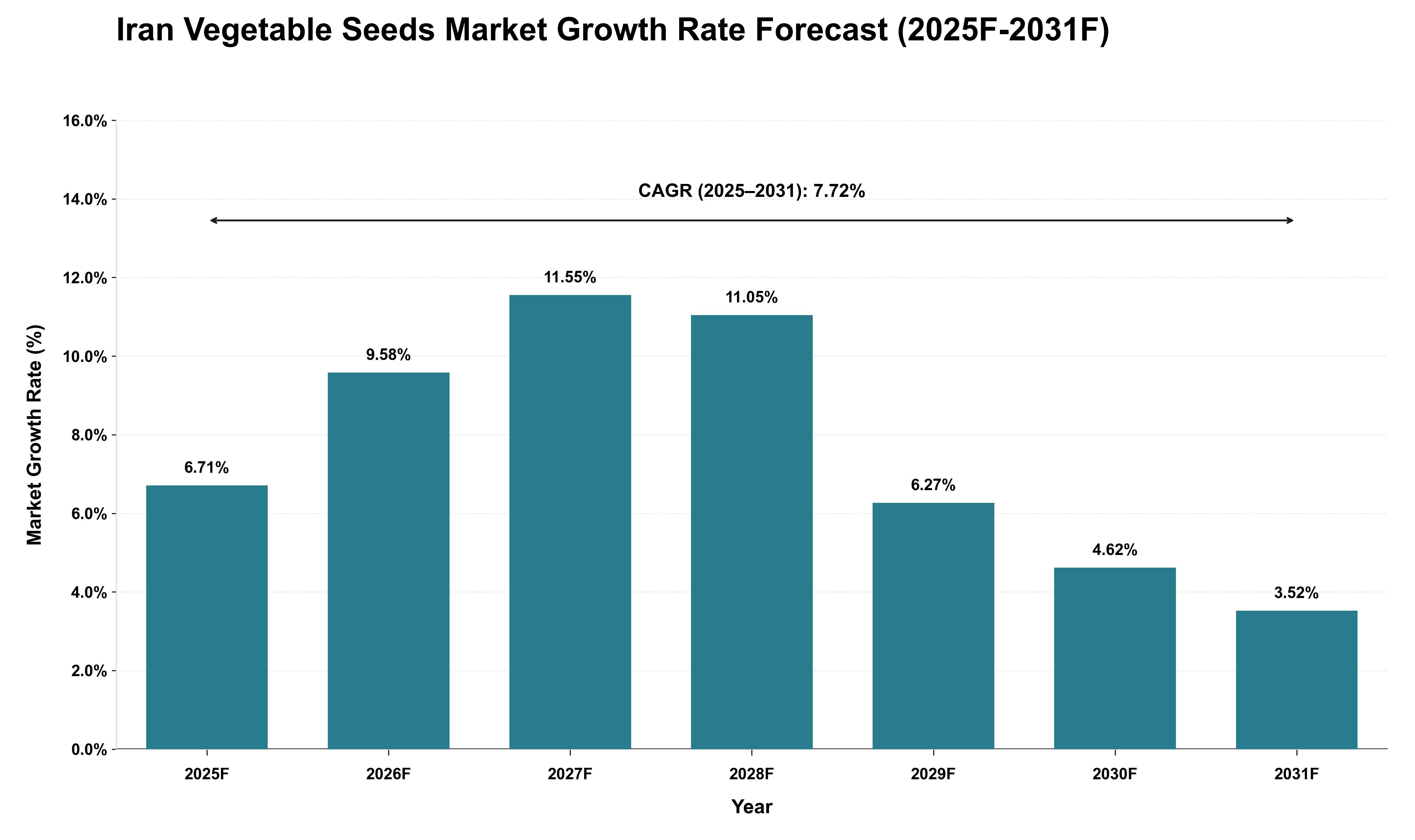 Iran Vegetable Seeds Market Growth Rate Analysis (2025 - 2031)