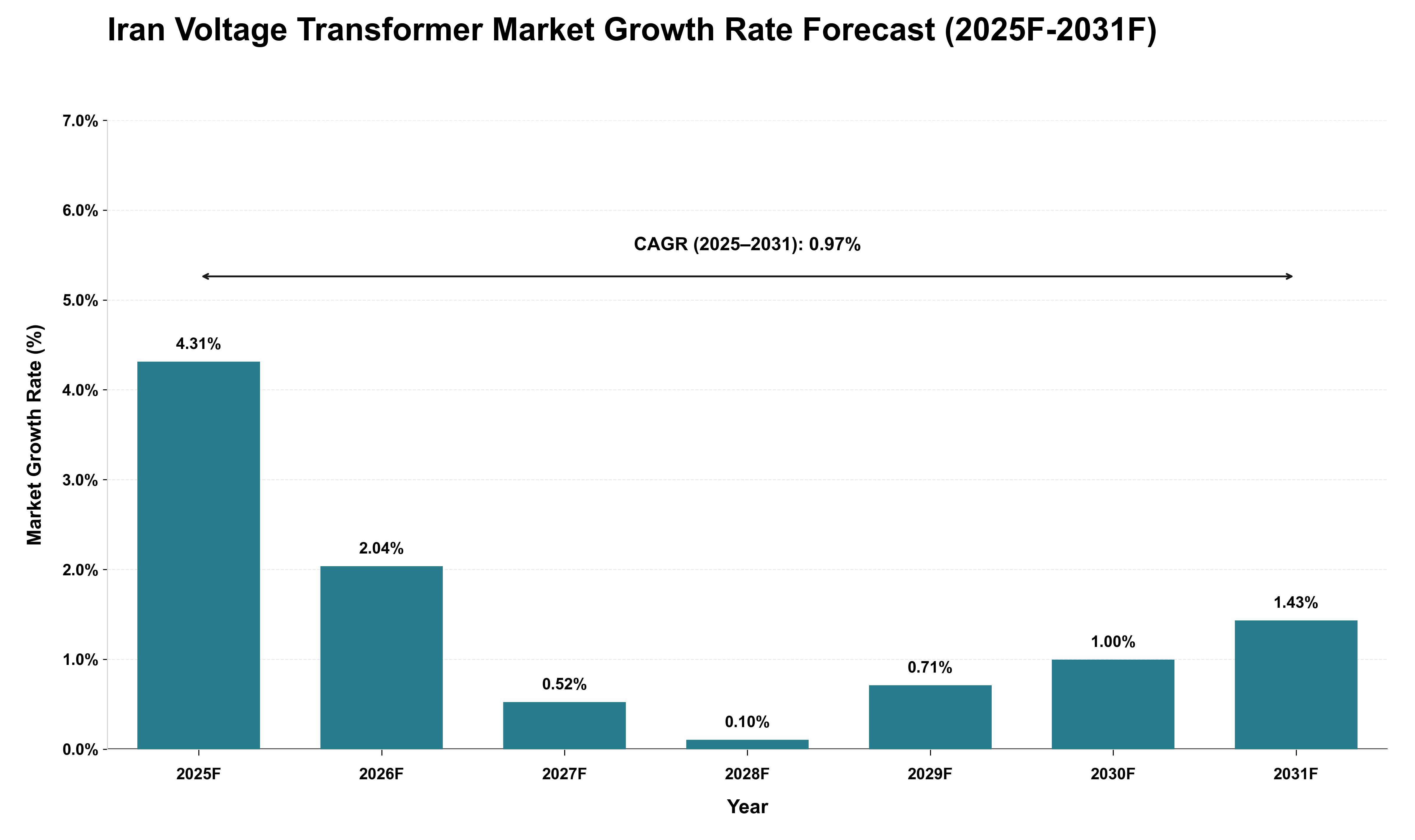 Iran Voltage Transformer Market Growth Rate Analysis (2025 - 2031)