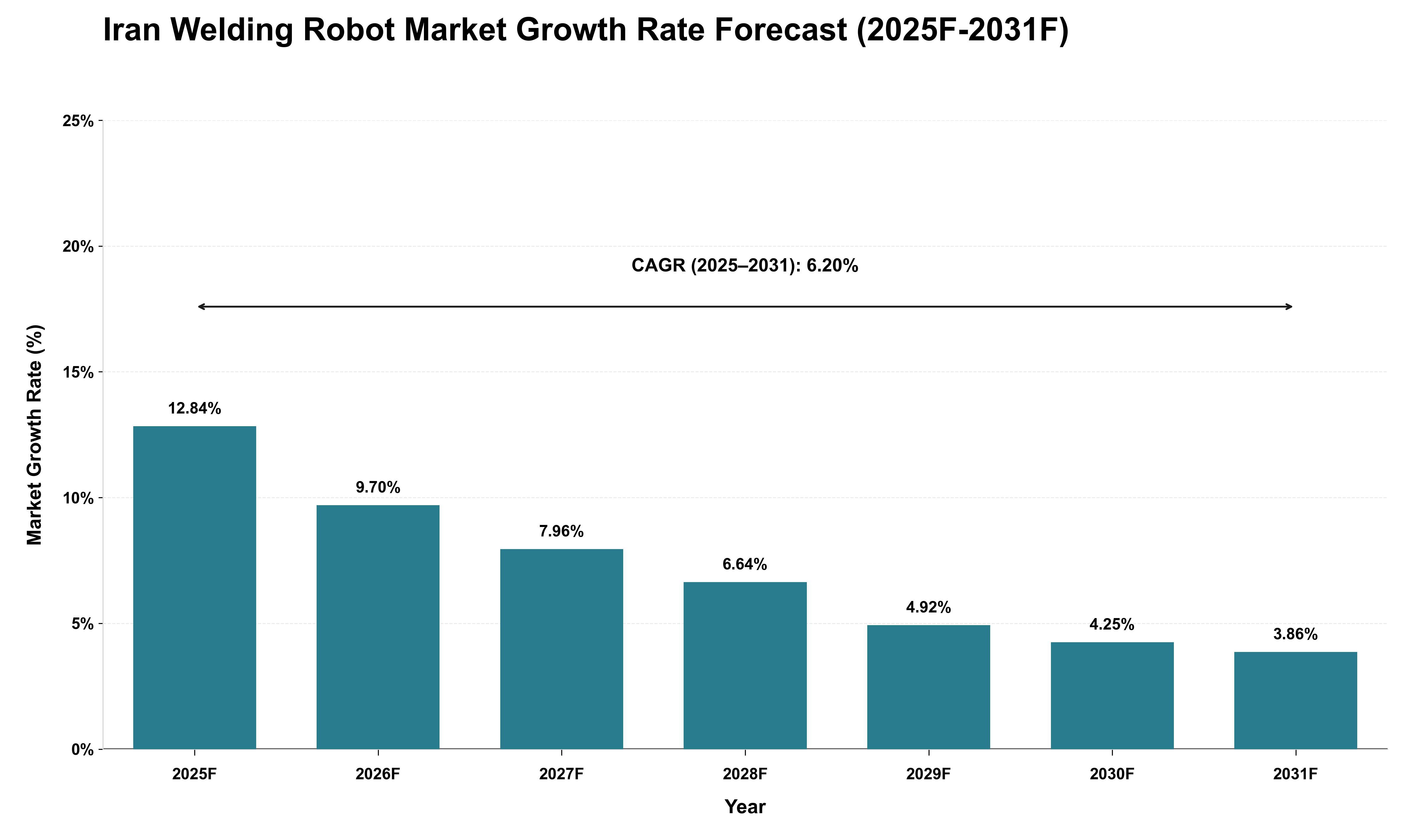 Iran Welding Robot Market Growth Rate Analysis (2025 - 2031)