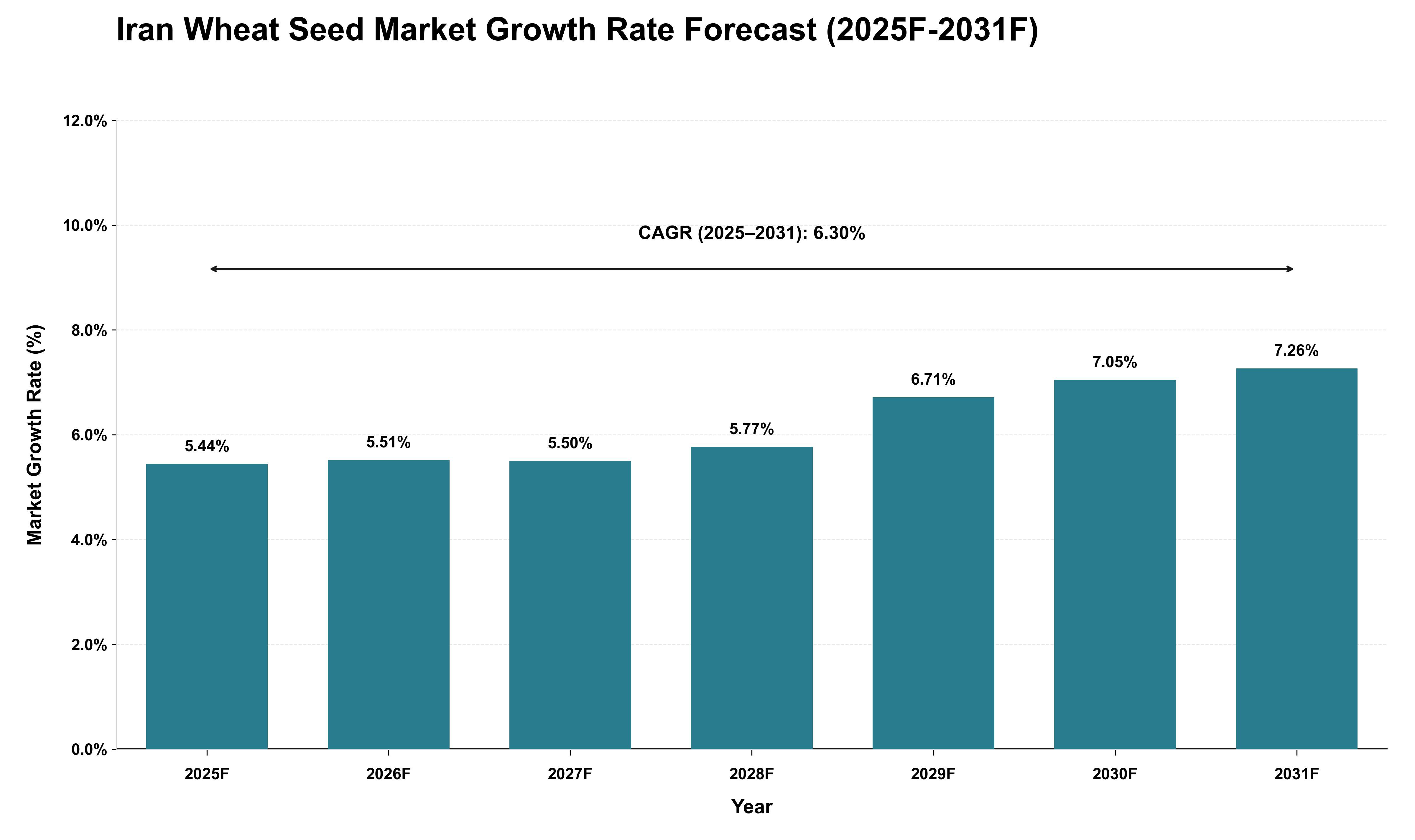 Iran Wheat Seed Market Growth Rate Analysis (2025 - 2031)