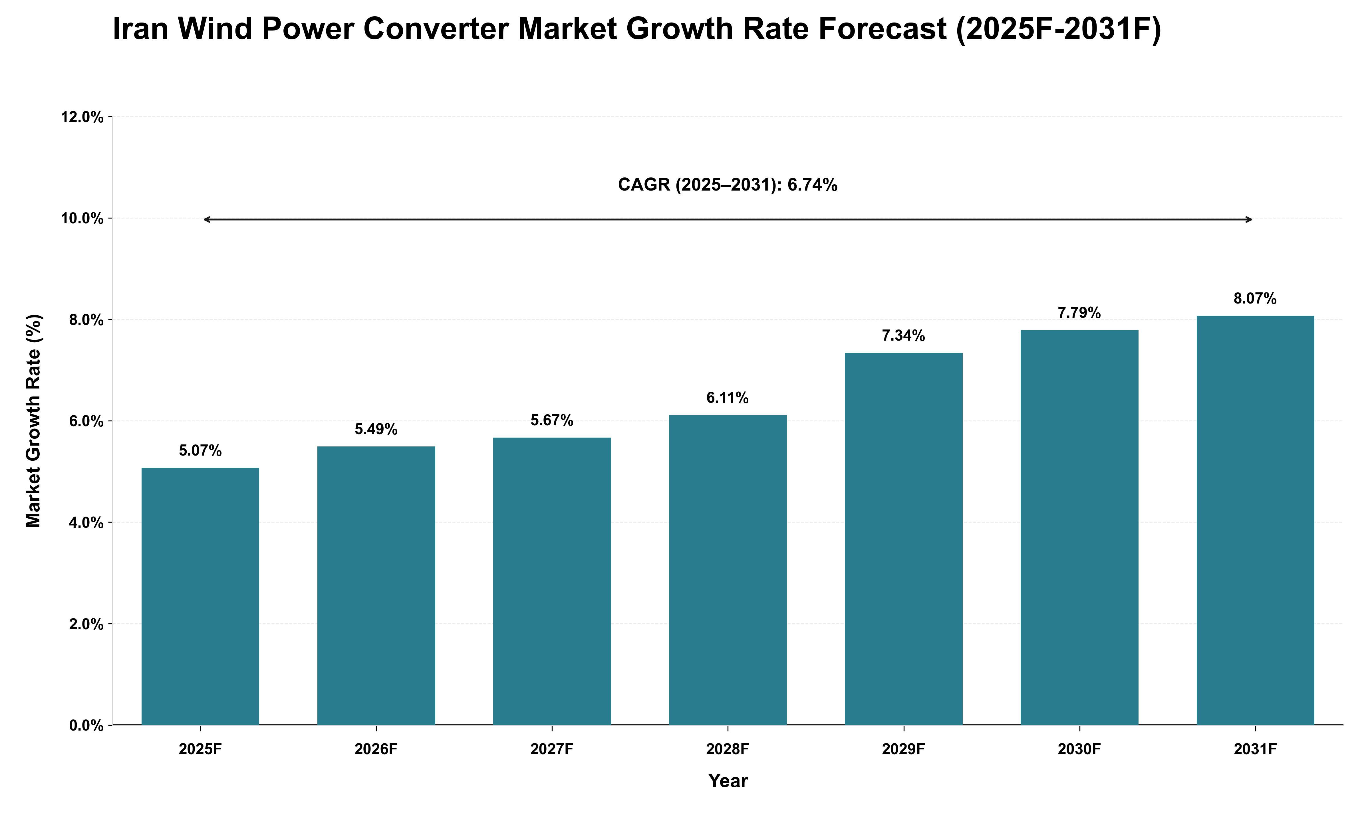 Iran Wind Power Converter Market Growth Rate Analysis (2025 - 2031)