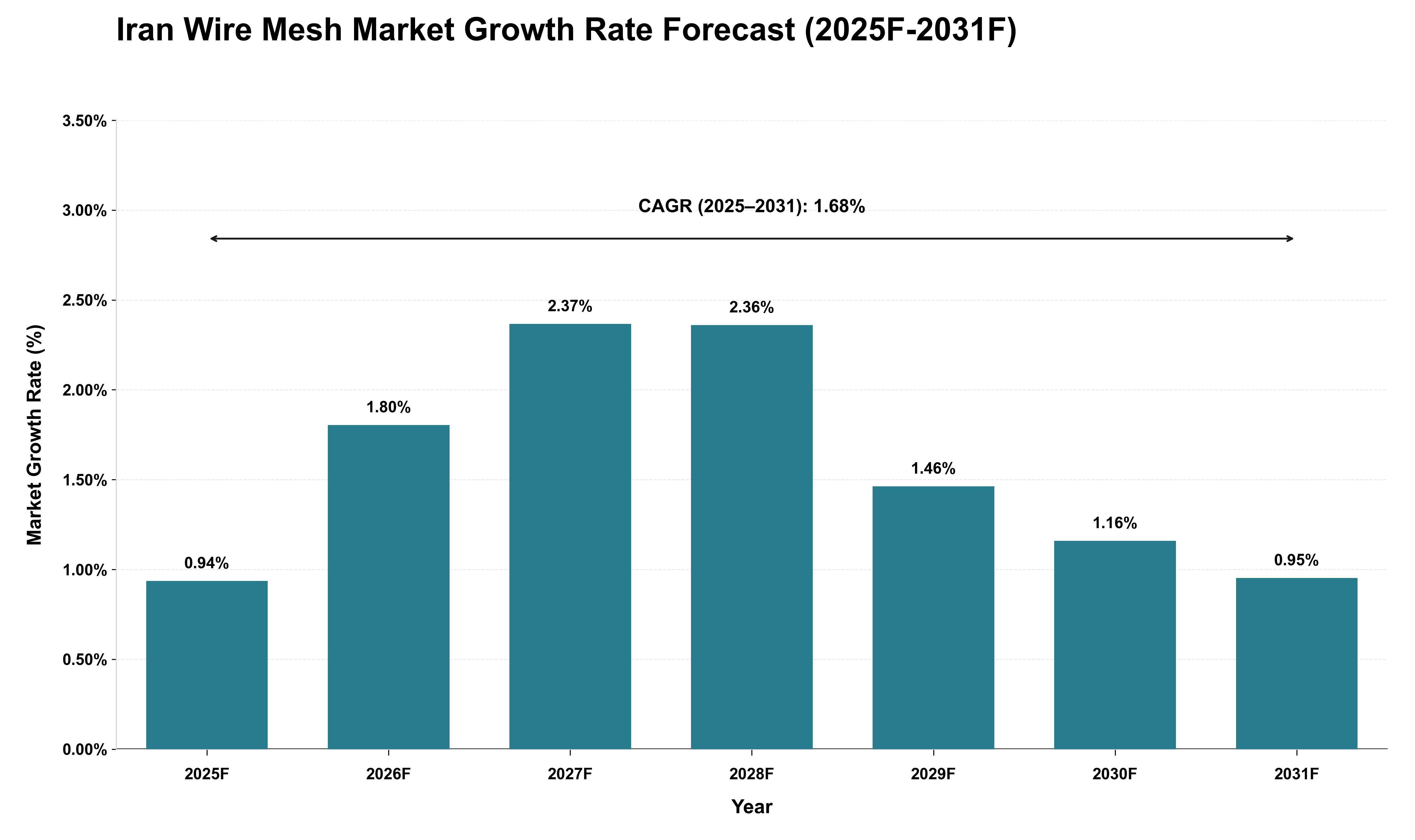 Iran Wire Mesh Market Growth Rate Analysis (2025 - 2031)