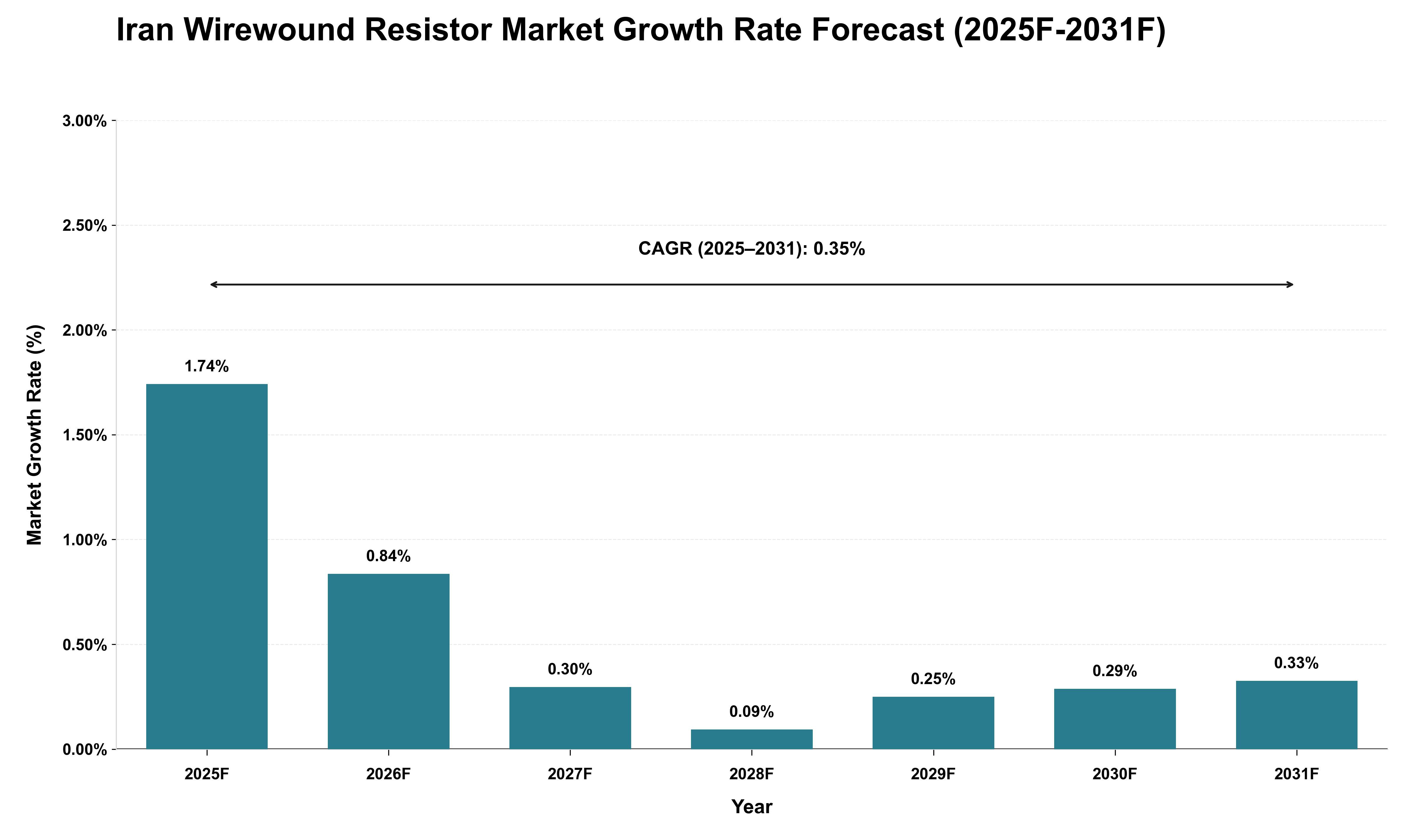 Iran Wirewound Resistor Market Growth Rate Analysis (2025 - 2031)