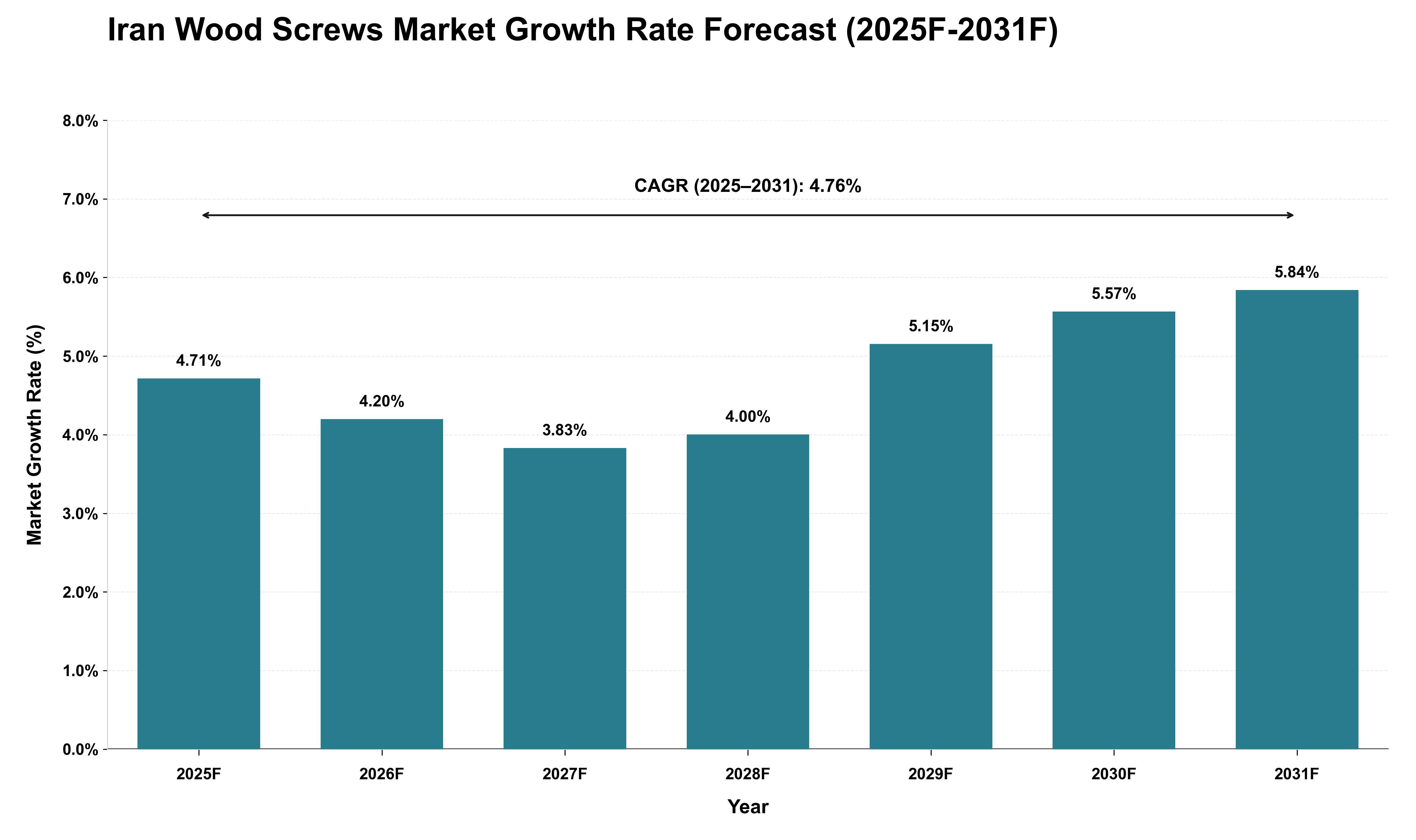 Iran Wood Screws Market Growth Rate Analysis (2025 - 2031)