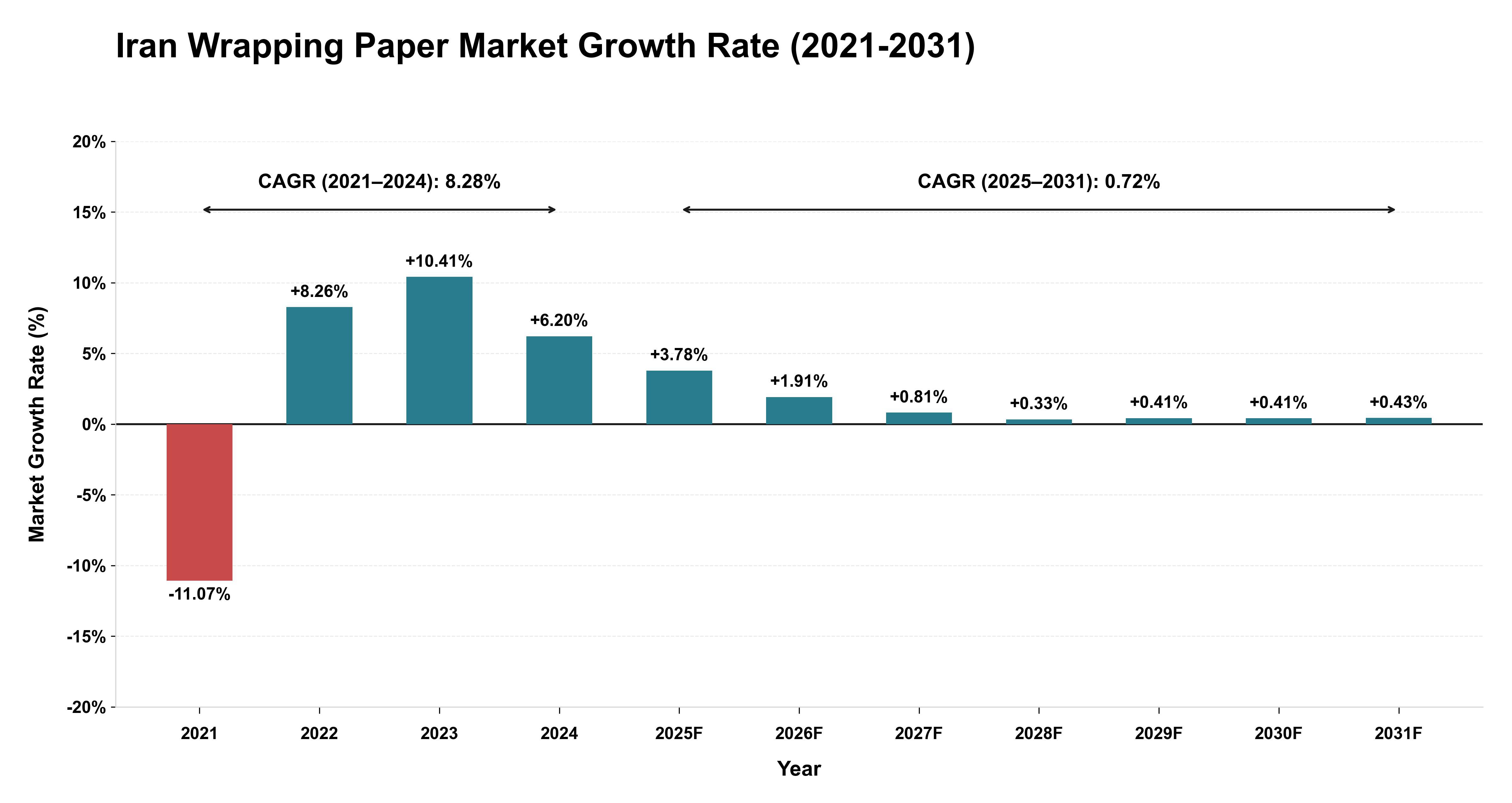 Iran Wrapping Paper Market Growth Rate Analysis (2021-2031)