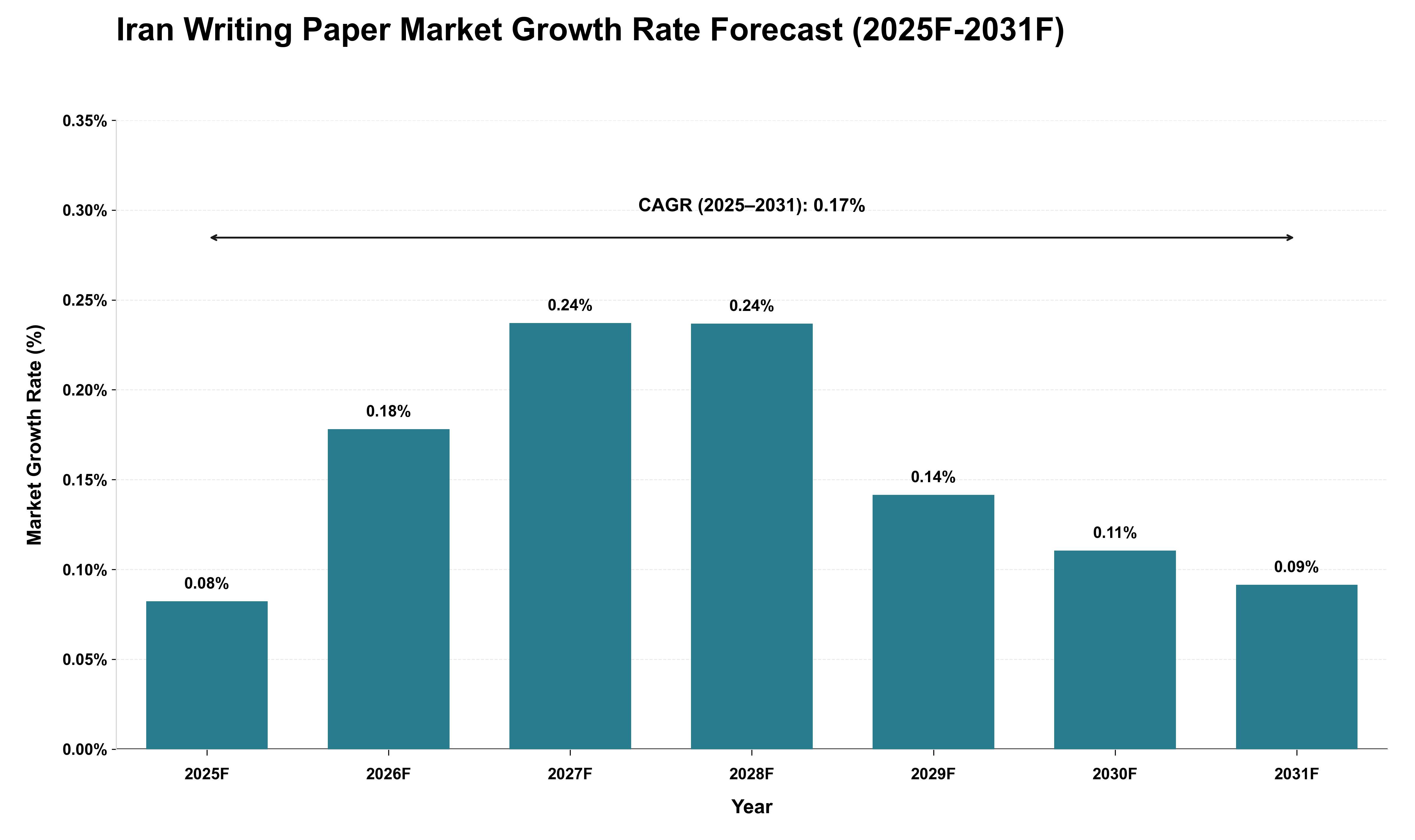Iran Writing Paper Market Growth Rate Analysis (2025 - 2031)