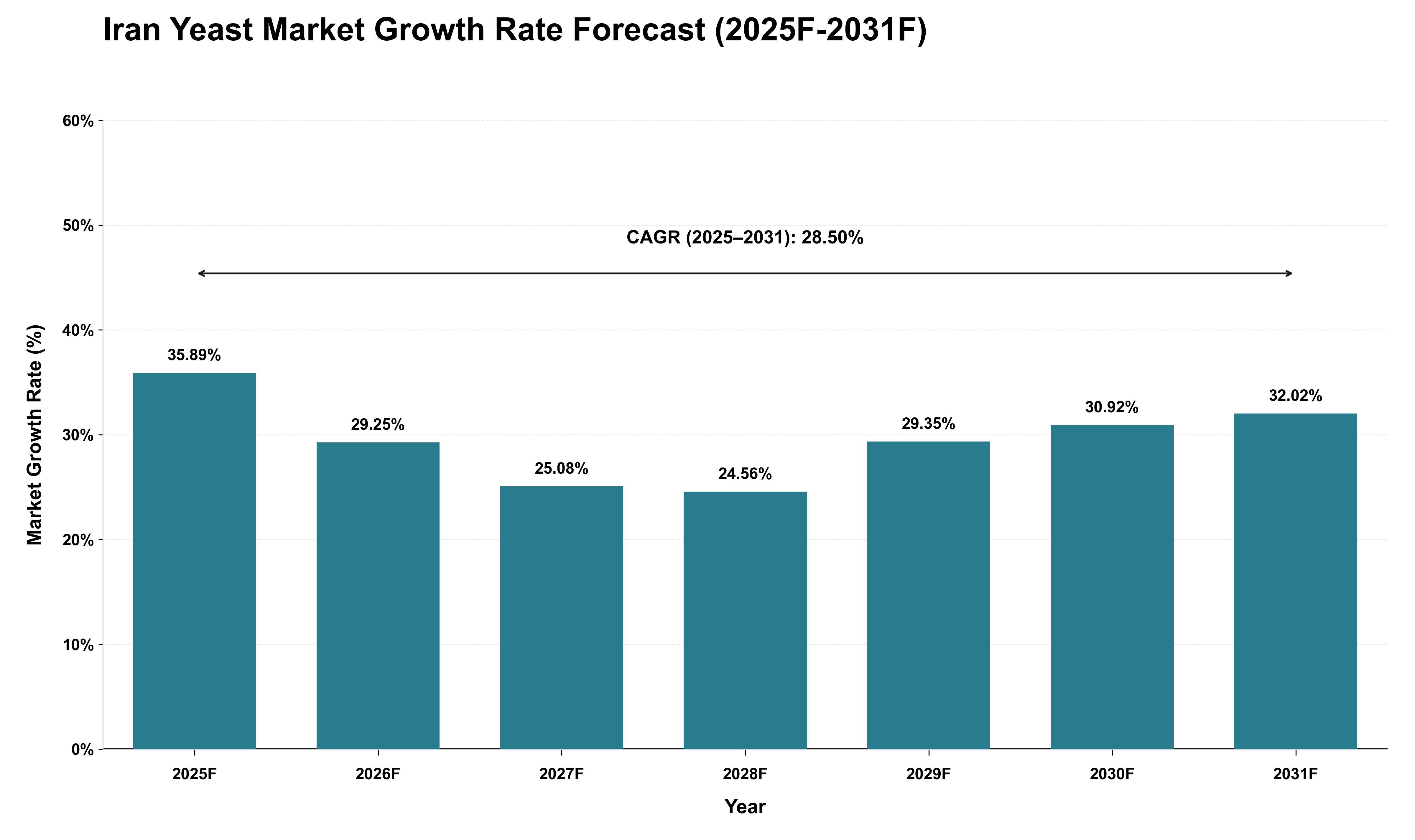 Iran Yeast Market Growth Rate Analysis (2025 - 2031)