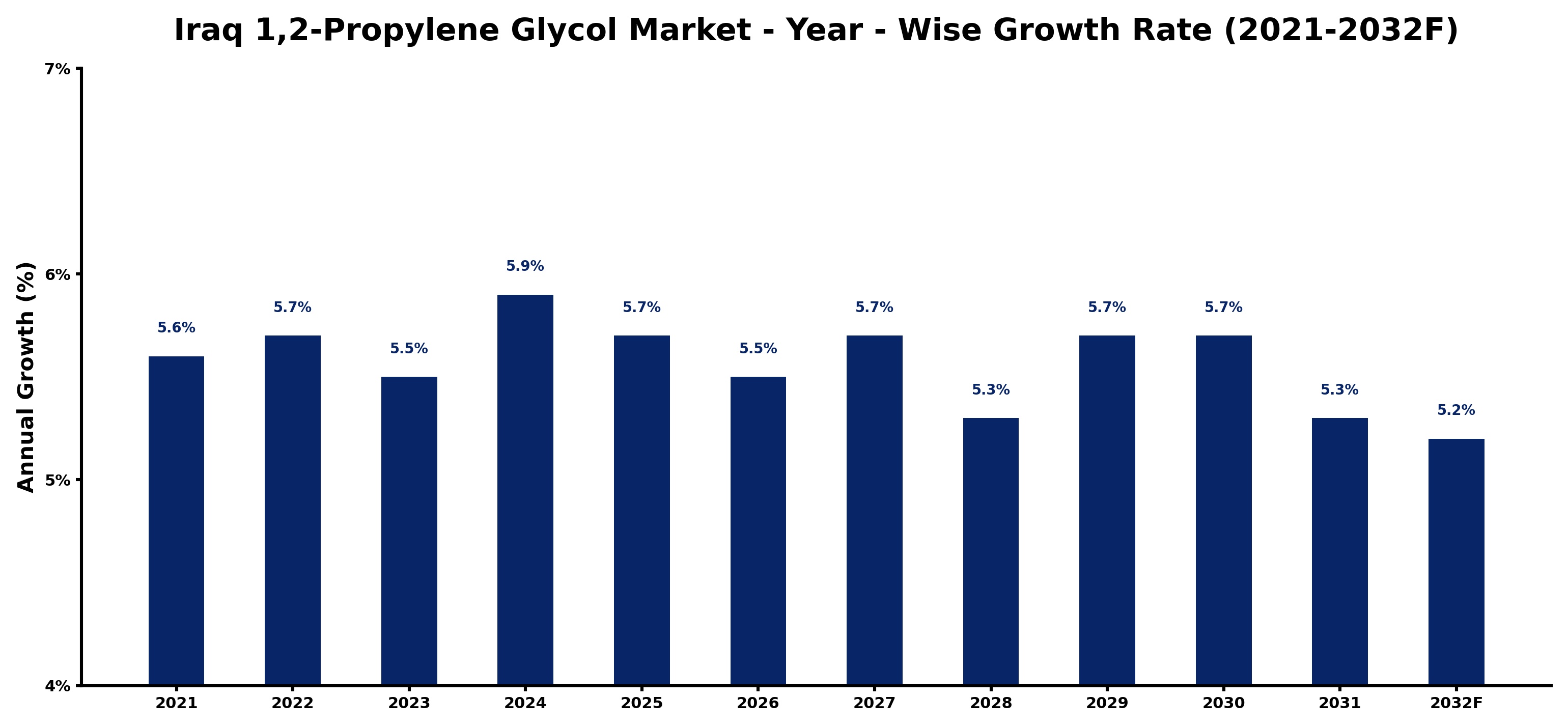 Iraq 1,2-Propylene Glycol Market Year-wise Growth Rate and Key Drivers