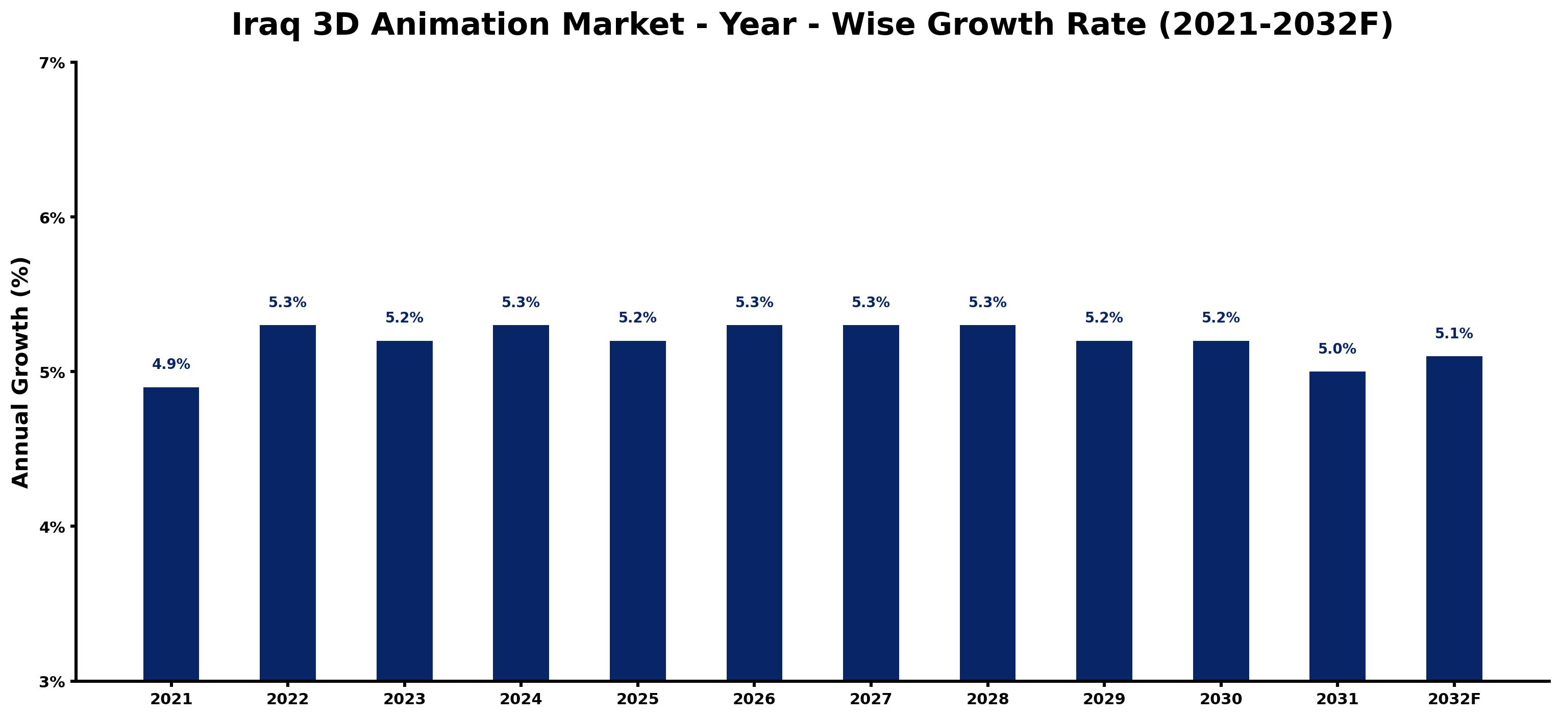 Iraq 3D Animation Market Year-wise Growth Rate and Key Drivers