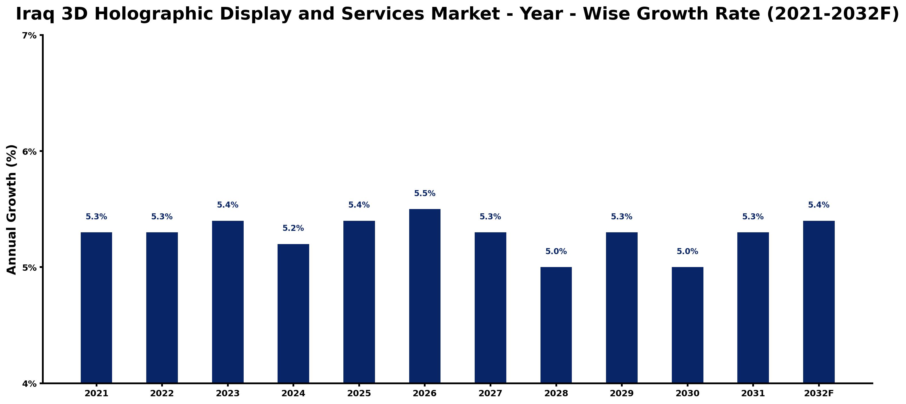 Iraq 3D Holographic Display and Services Market Year-wise Growth Rate and Key Drivers