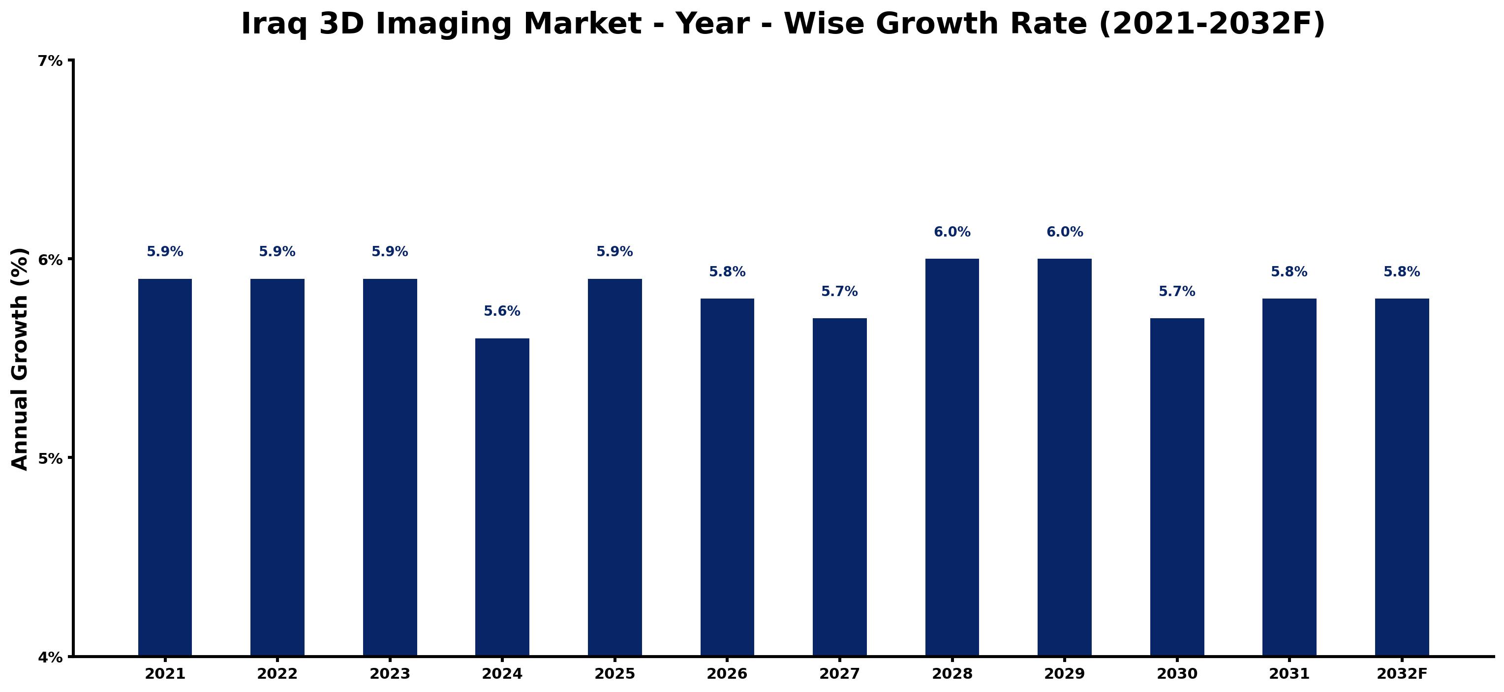 Iraq 3D Imaging Market Year-wise Growth Rate and Key Drivers
