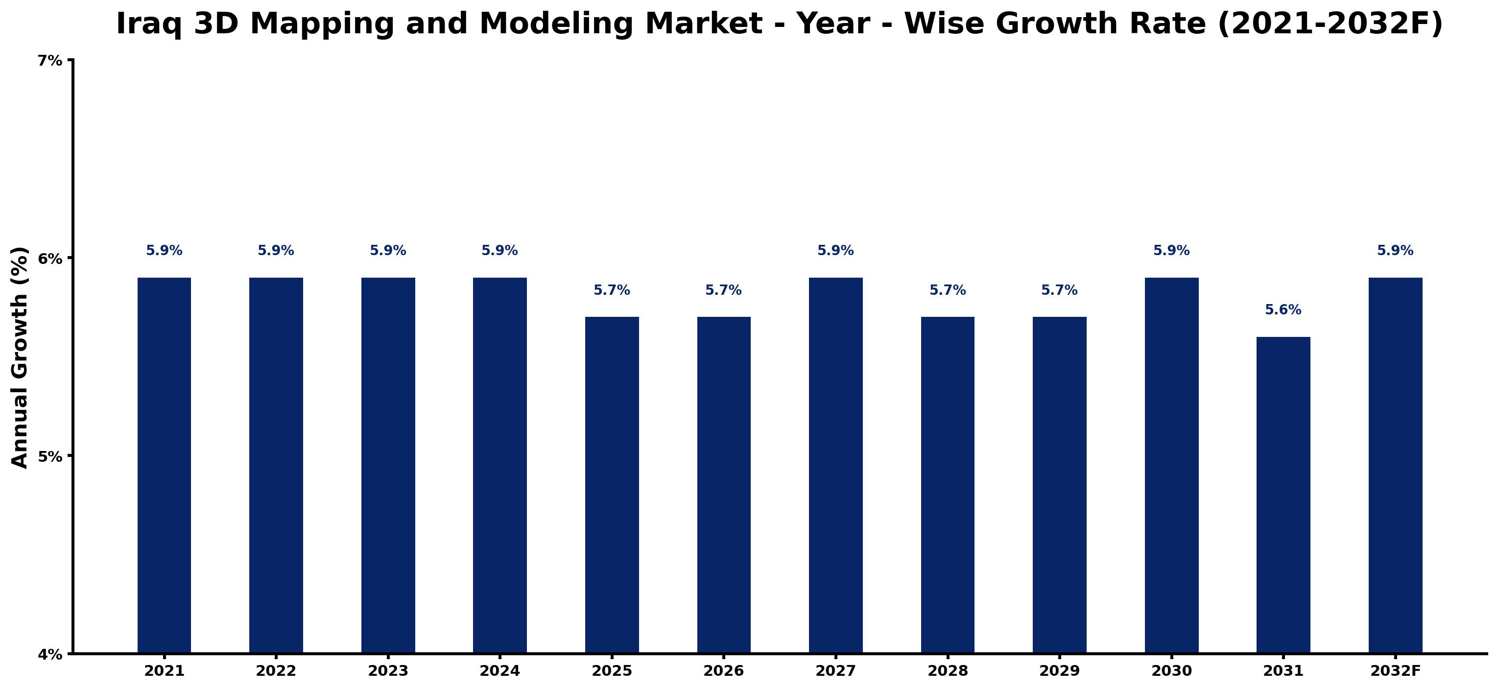 Iraq 3D Mapping and Modeling Market Year-wise Growth Rate and Key Drivers