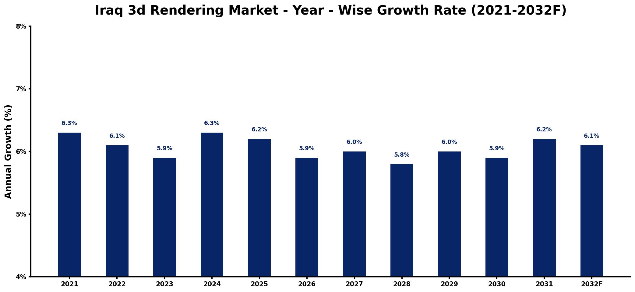 Iraq 3d Rendering Market Year-wise Growth Rate and Key Drivers