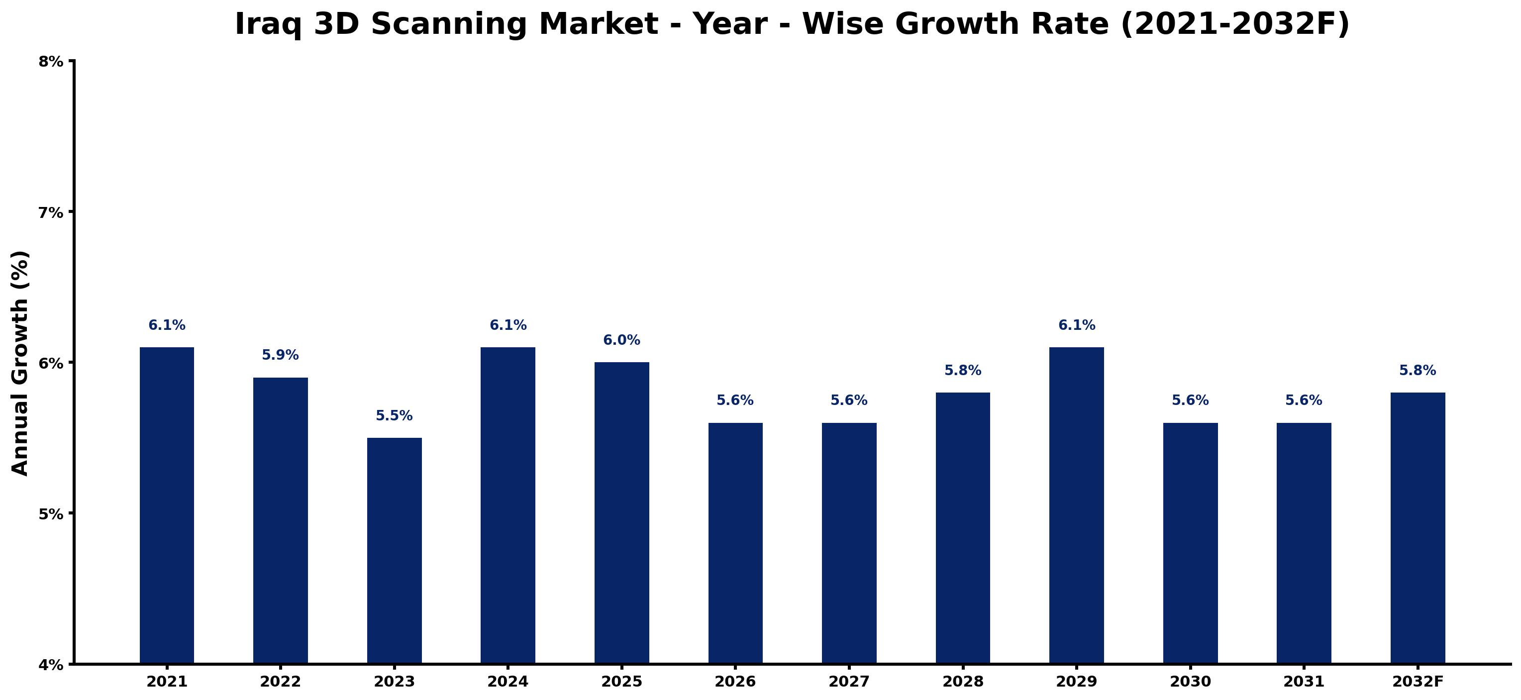 Iraq 3D Scanning Market Year-wise Growth Rate and Key Drivers