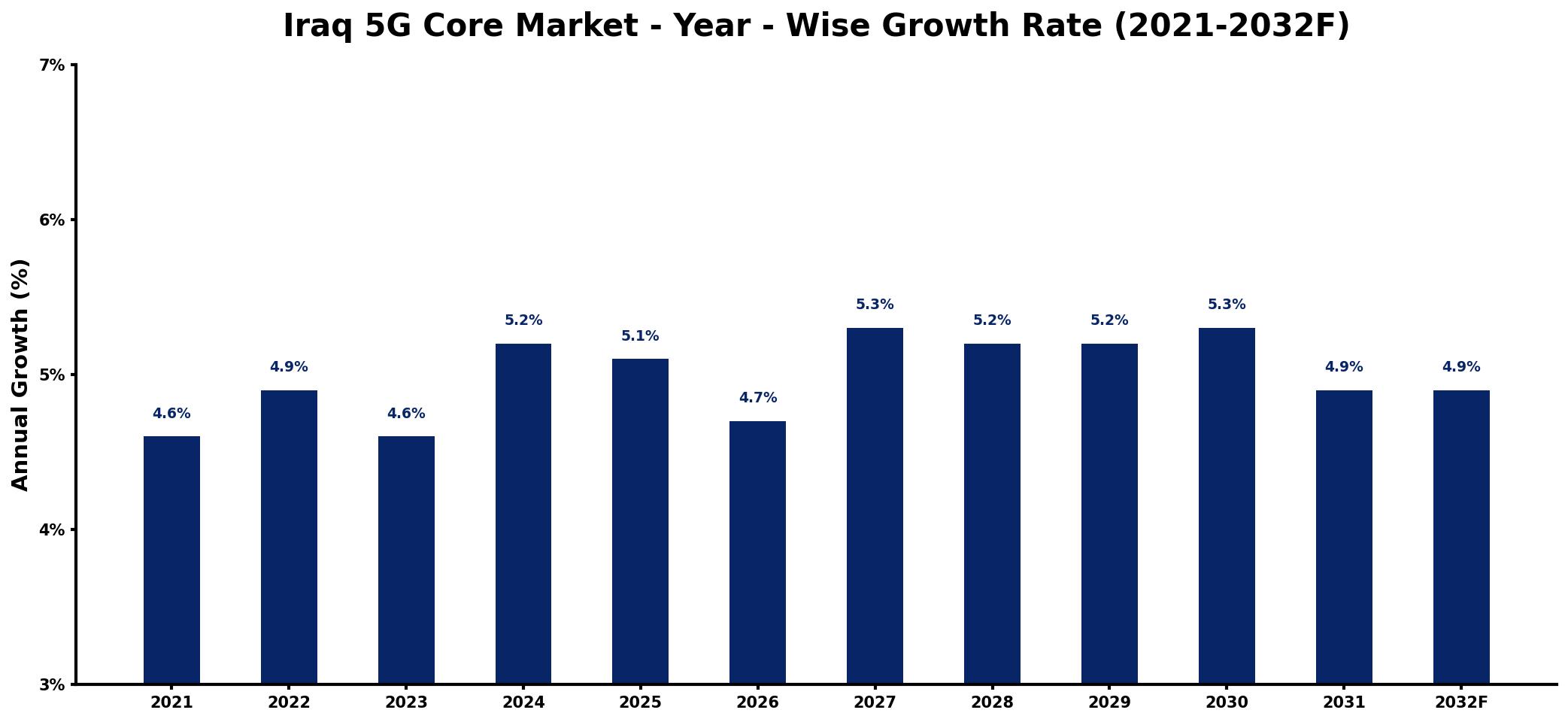 Iraq 5G Core Market Year-wise Growth Rate and Key Drivers