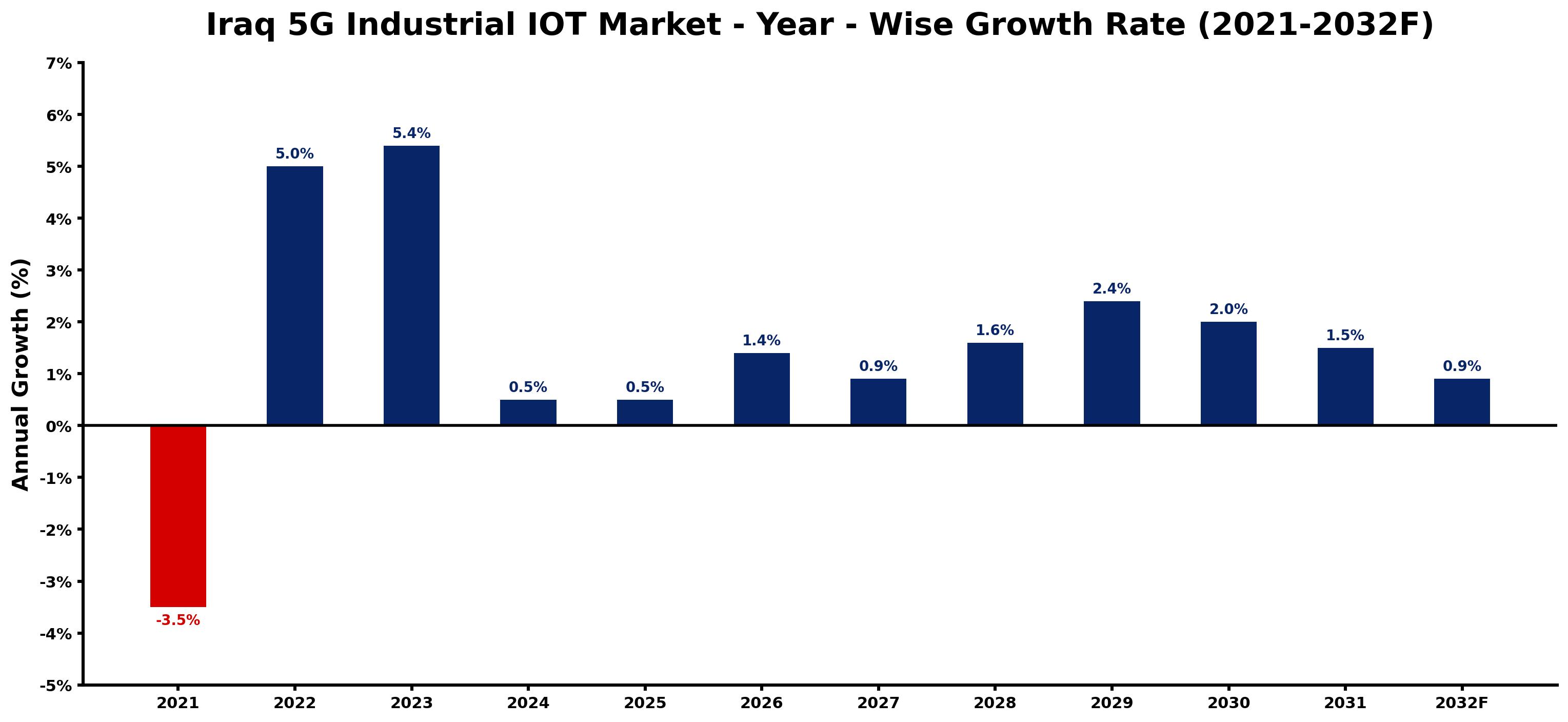 Iraq 5G Industrial IOT Market Year-wise Growth Rate and Key Drivers