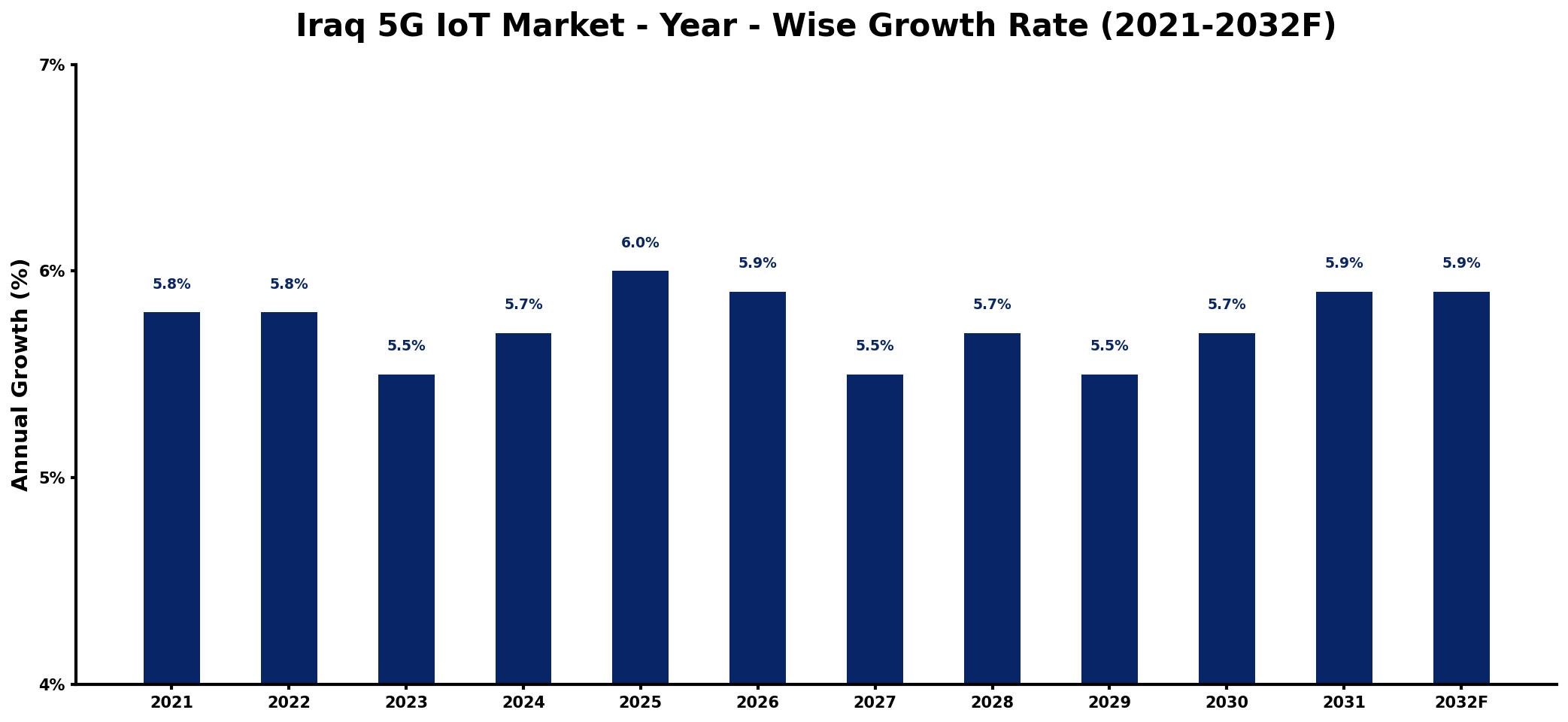 Iraq 5G IoT Market Year-wise Growth Rate and Key Drivers